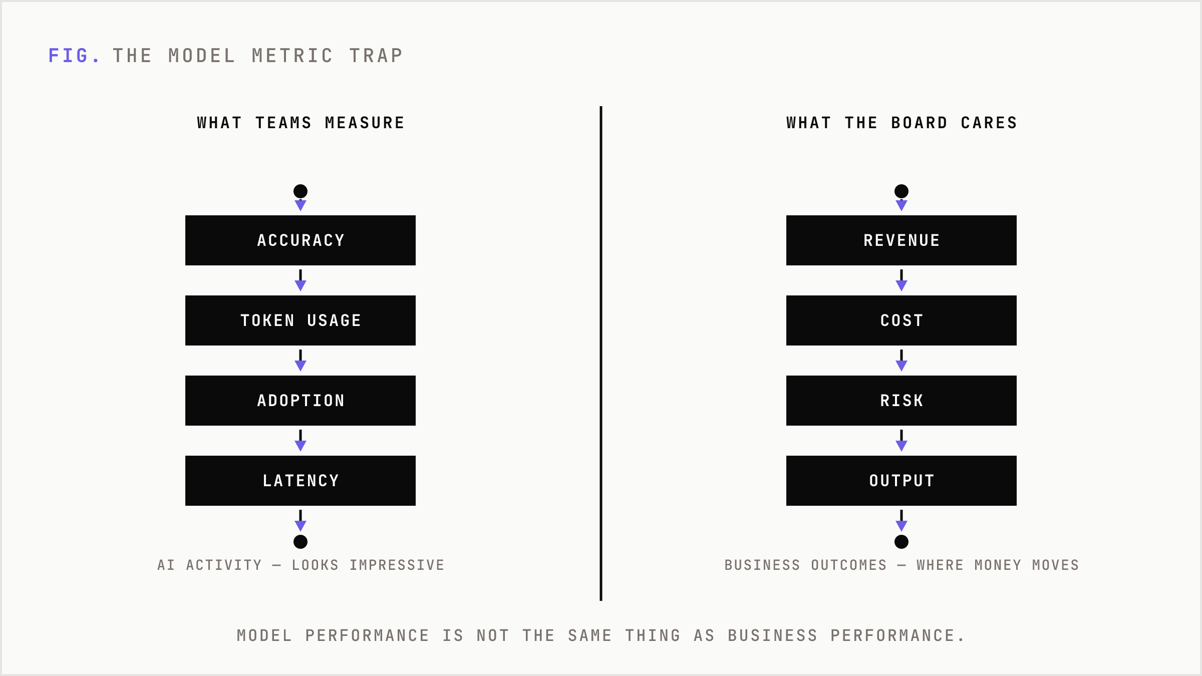 Model activity metrics contrasted against business outcome metrics.