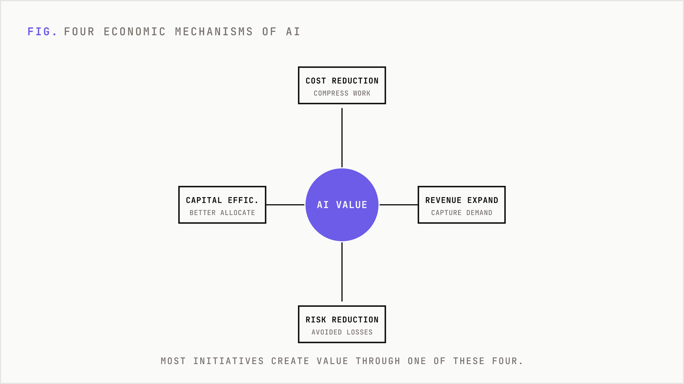 Four economic mechanisms radiating from AI value at the center.