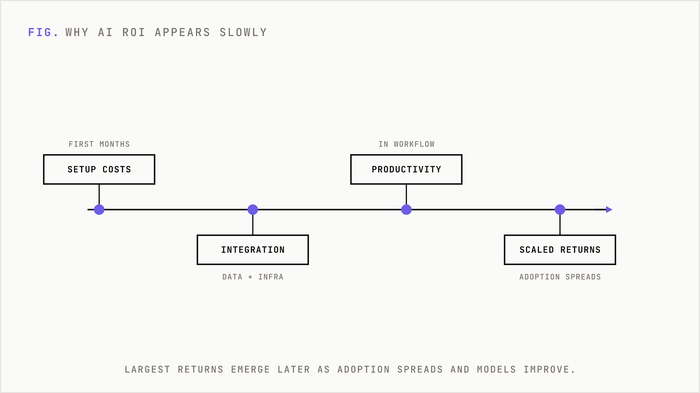 Timeline showing AI ROI emerging slowly from setup to scaled returns.