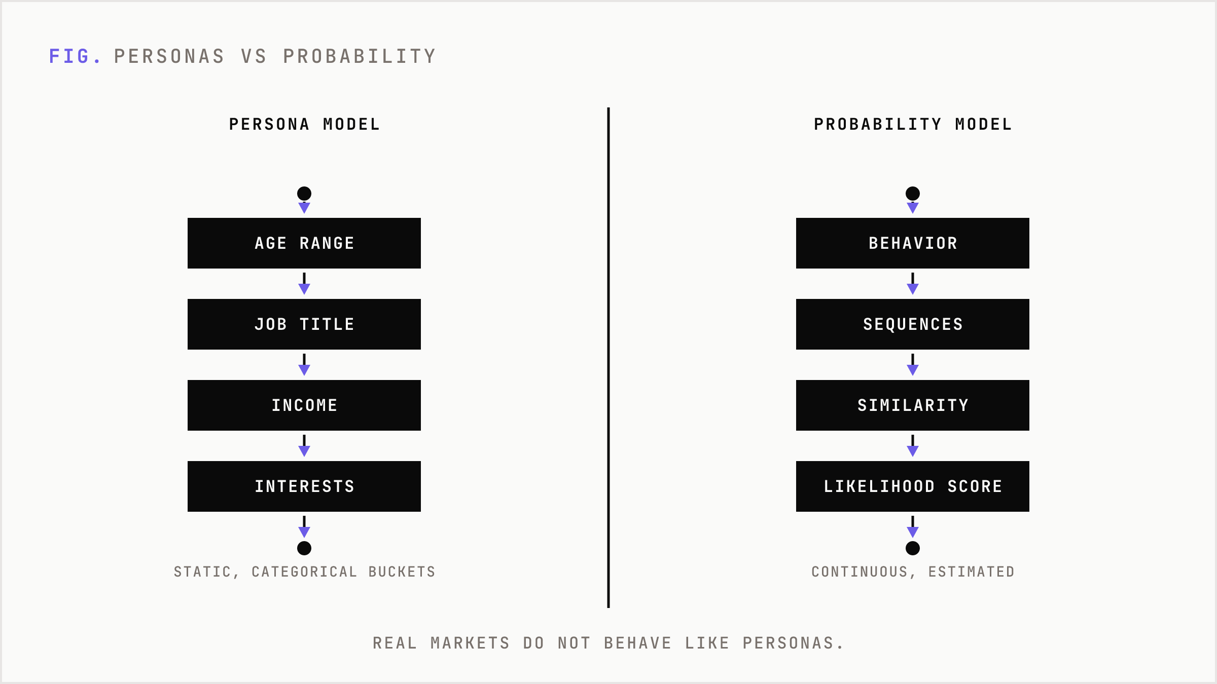Comparison of static persona profiles against probabilistic behavioral scoring.