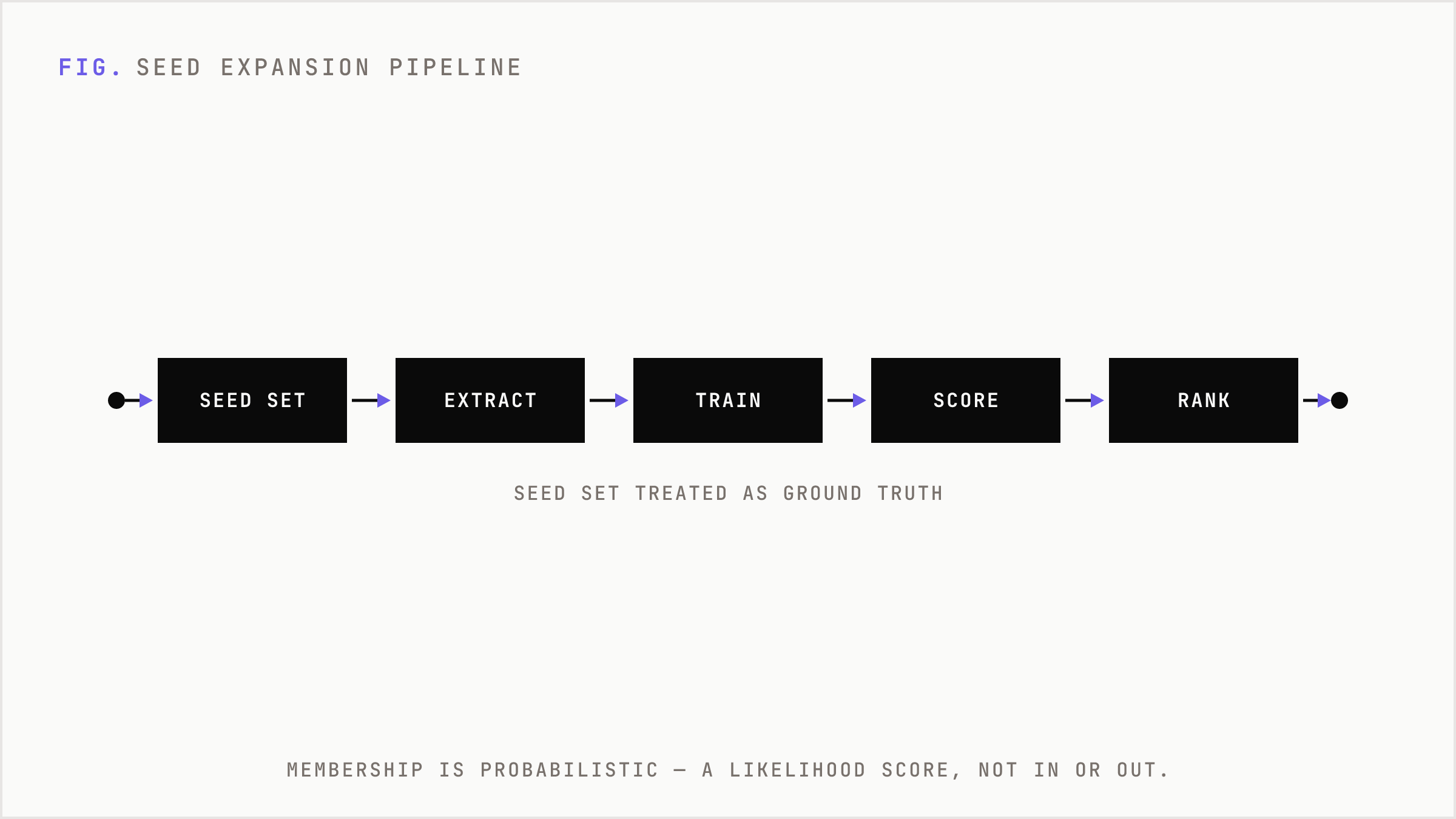 Four-stage pipeline from seed audience to ranked, scored population.