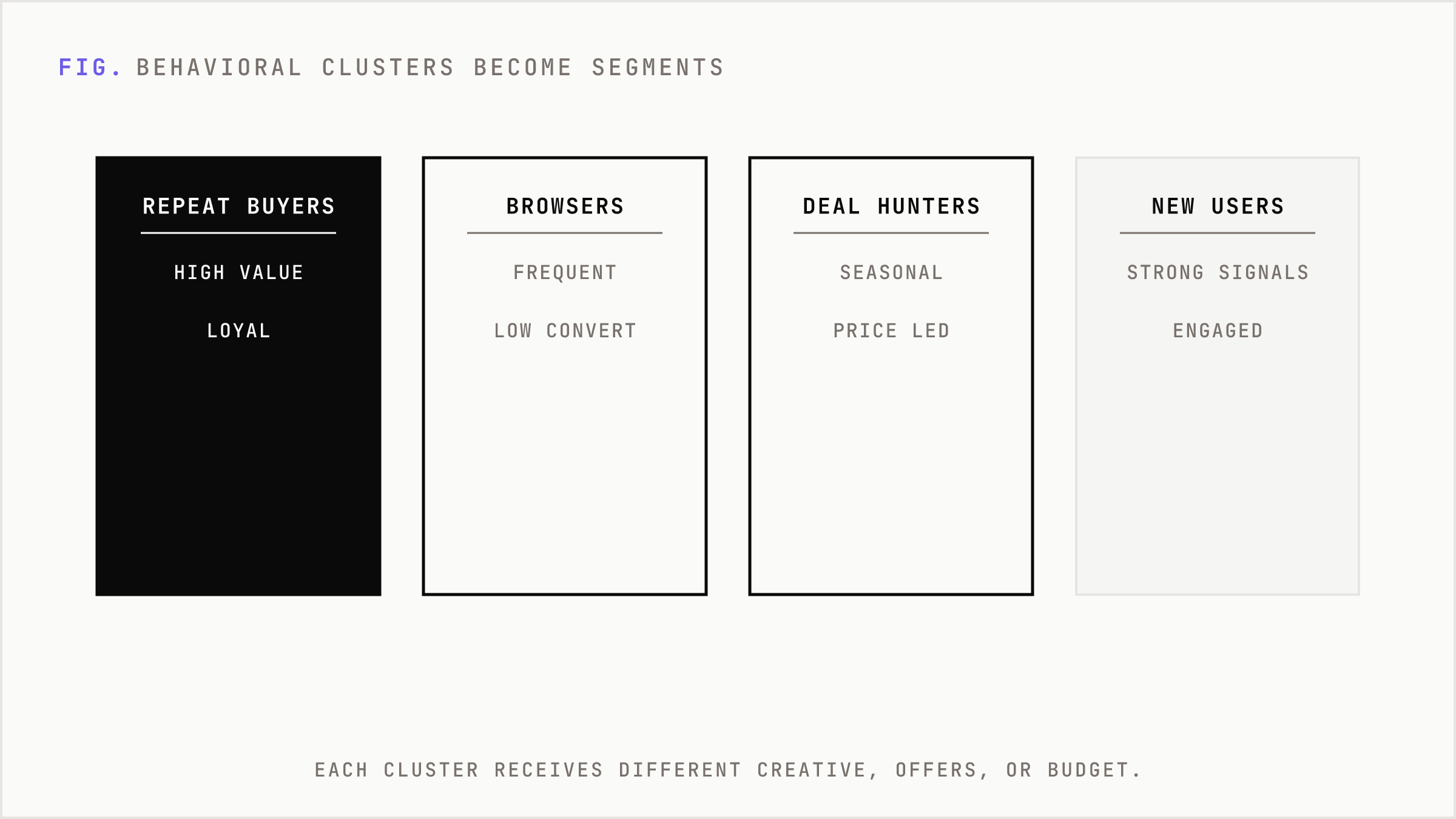 Behavioral clusters that become operational marketing segments.