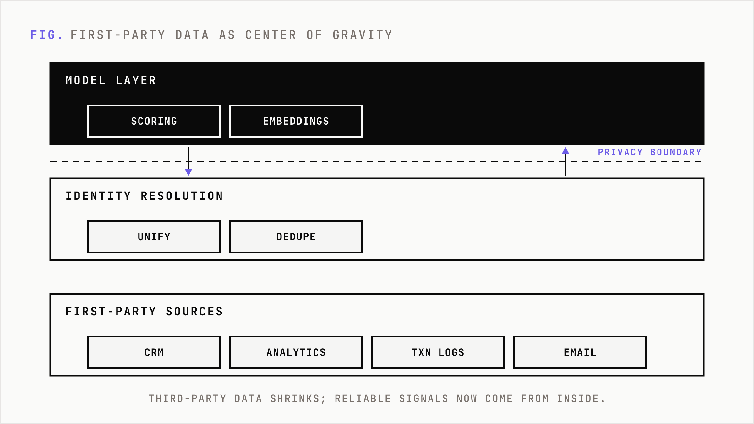 First-party data sources sitting beneath the model layer as center of gravity.