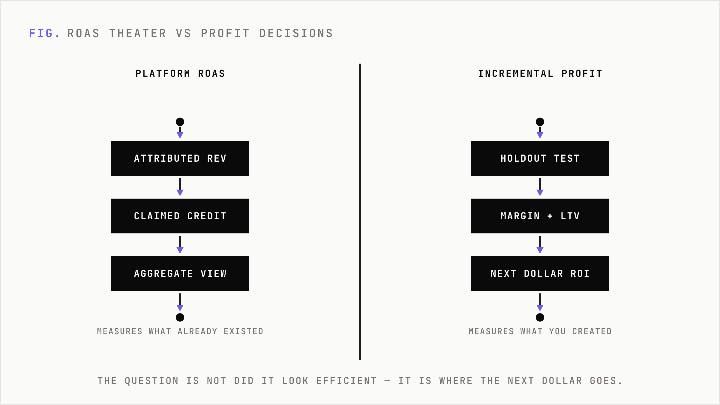 Contrast between platform ROAS as a reporting metric and incremental contribution profit as a business metric.