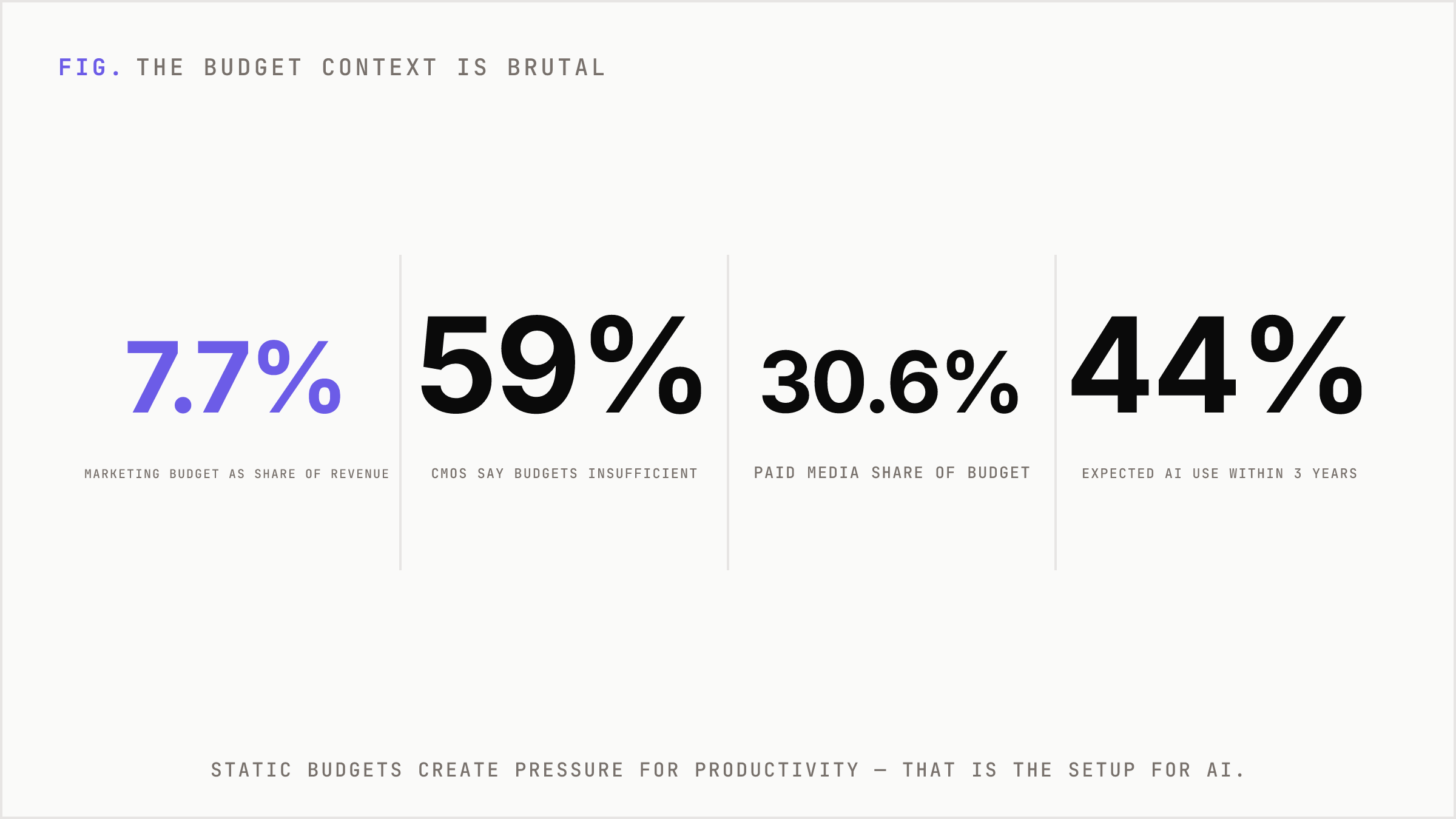 Four headline statistics on flat marketing budgets and AI adoption.