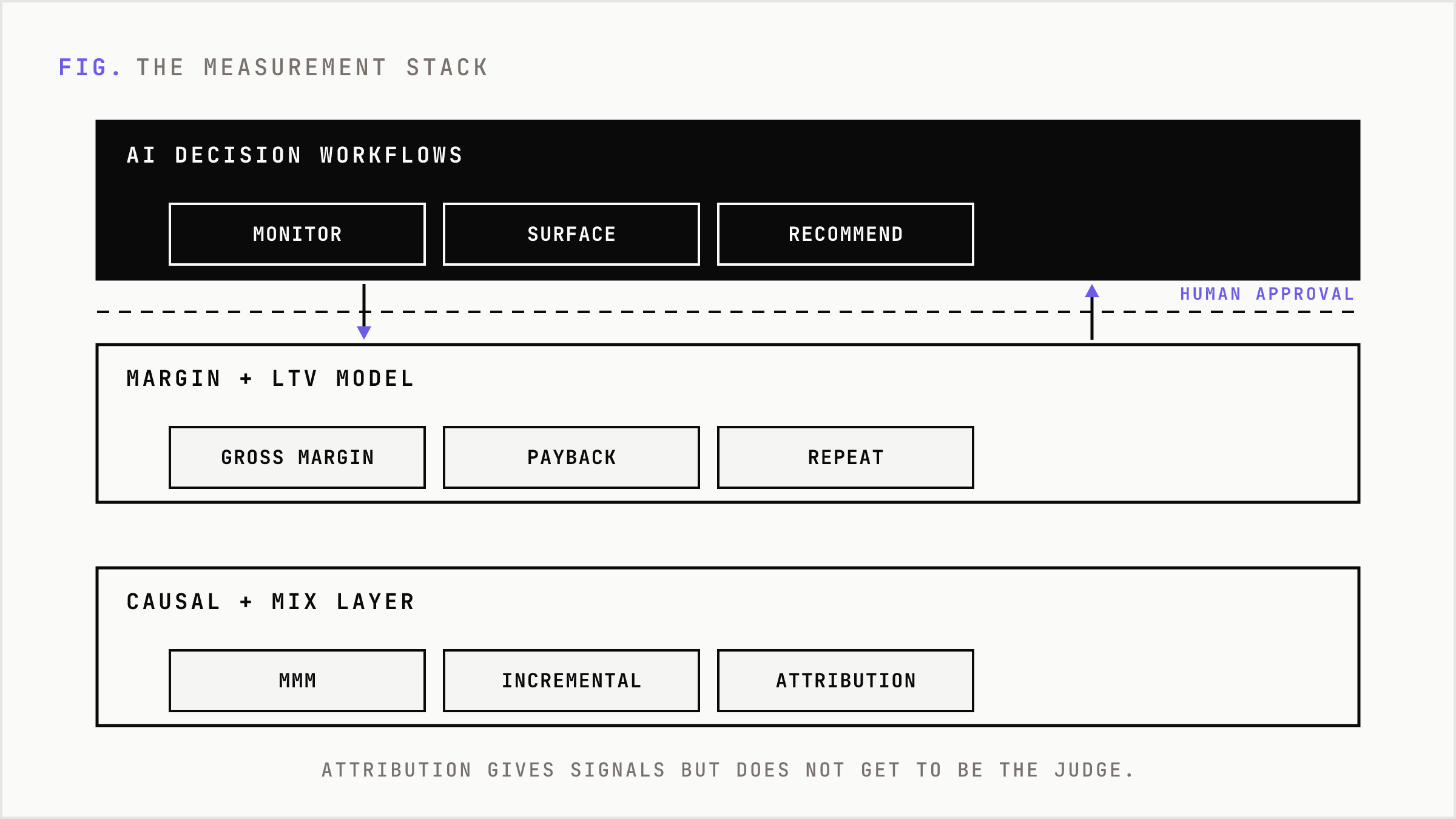 Layered measurement stack from mix modeling through attribution with AI workflows on top.