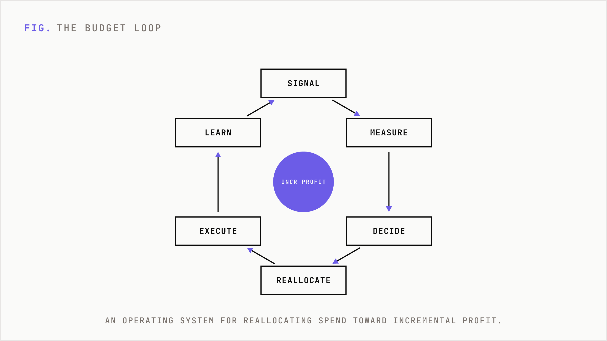 Closed loop from signal to decision to execution serving incremental profit.