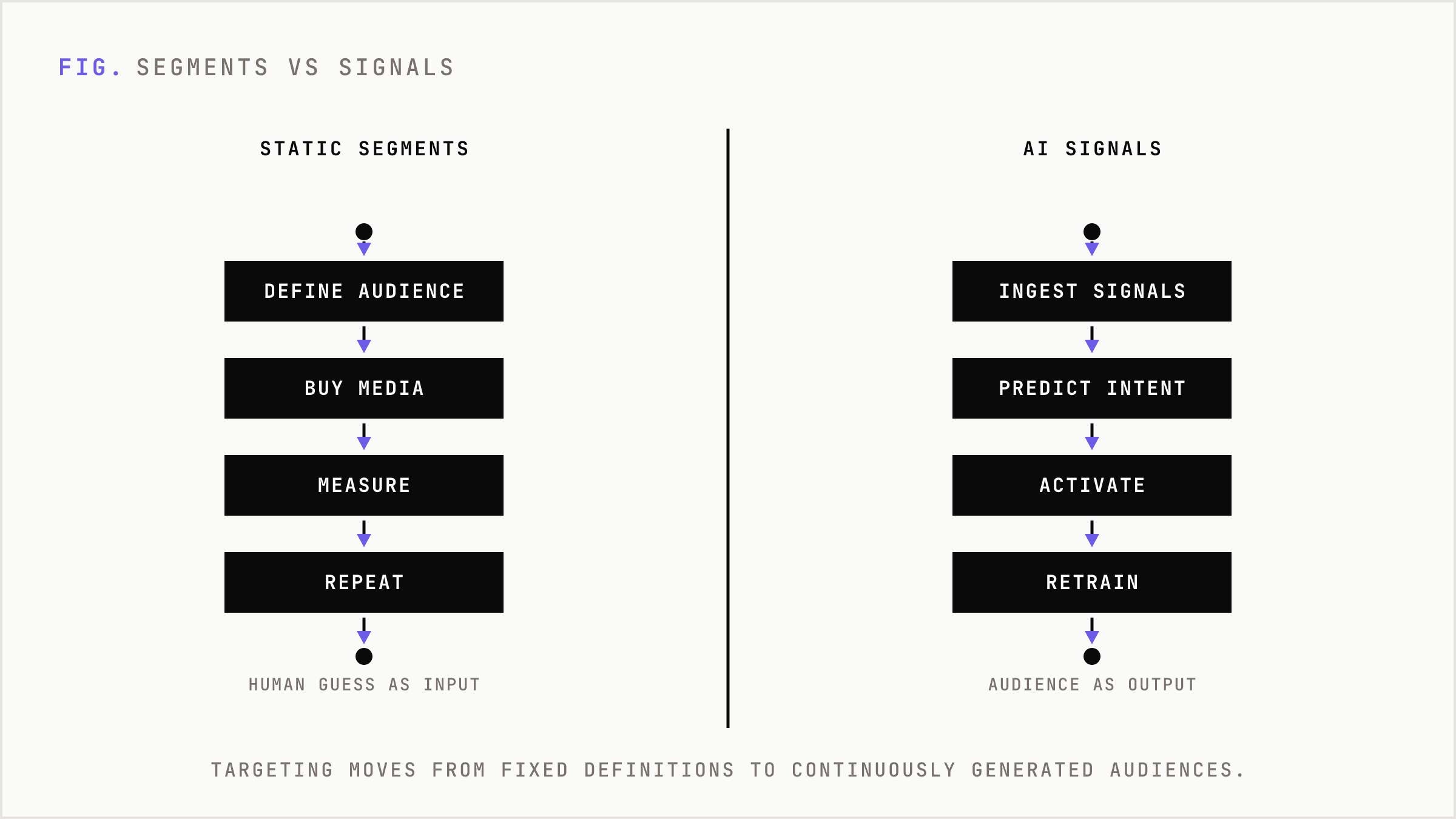 Side by side comparison of static segmentation versus AI predictive targeting.