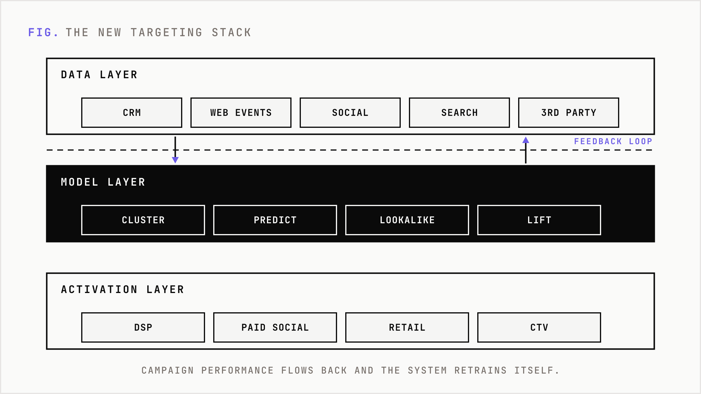 Stacked architecture of the AI targeting stack from data to feedback loop.