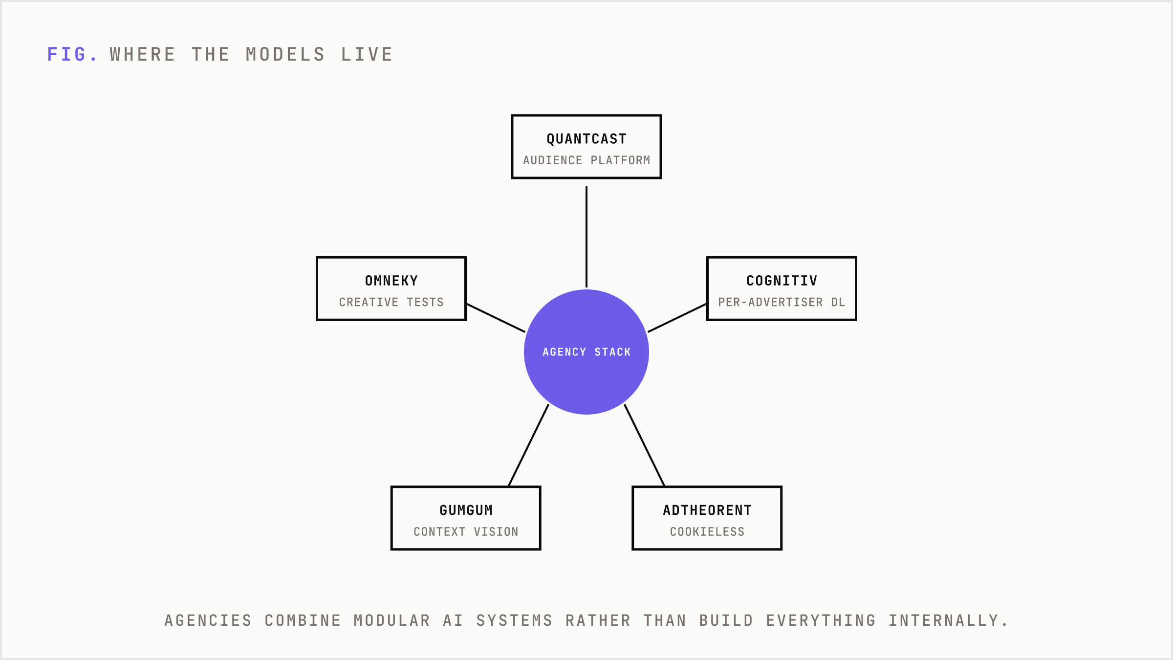 Radial view of specialized AI platforms around the agency stack.