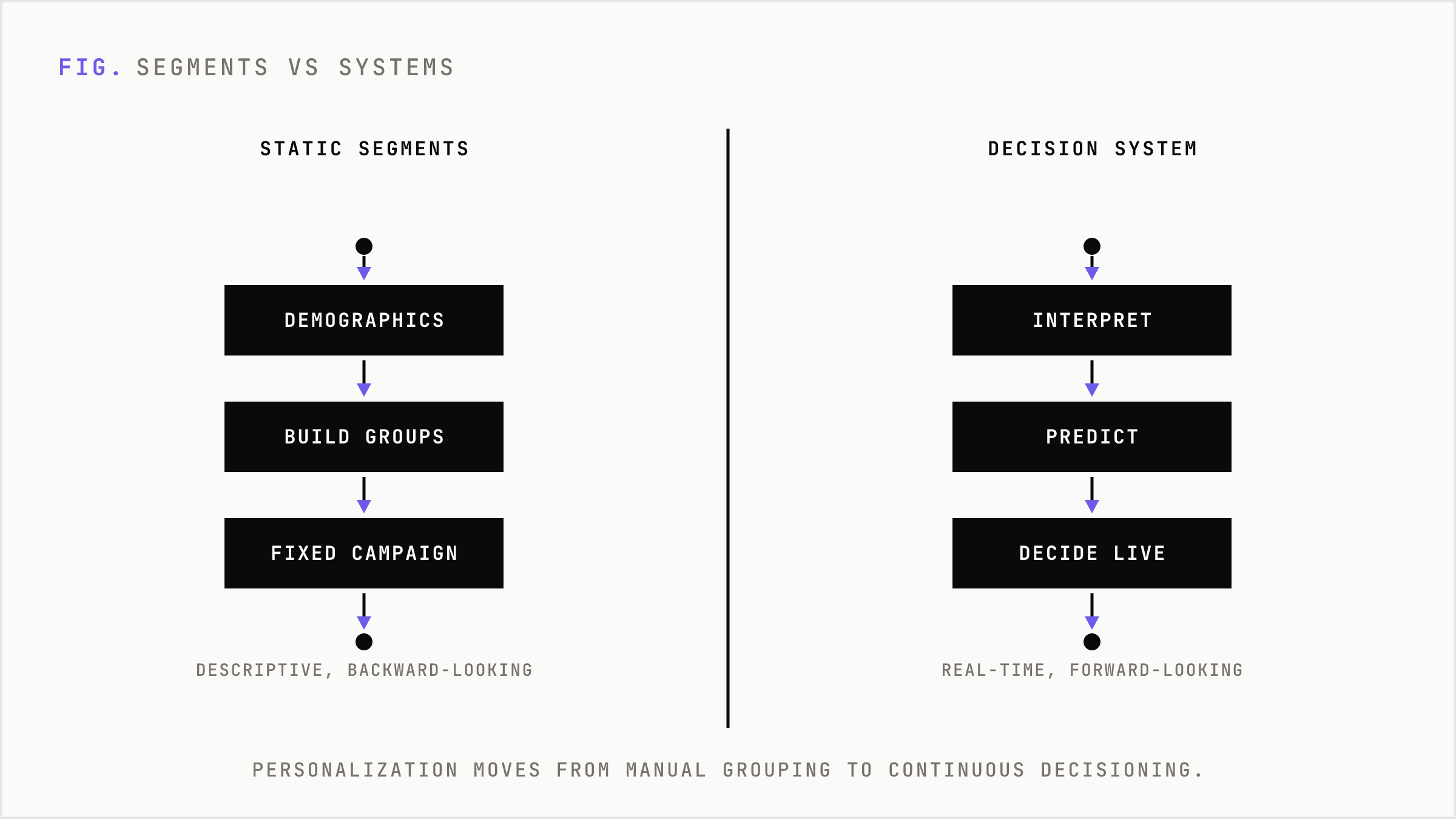 Old static segmentation compared with a real-time AI decision system.
