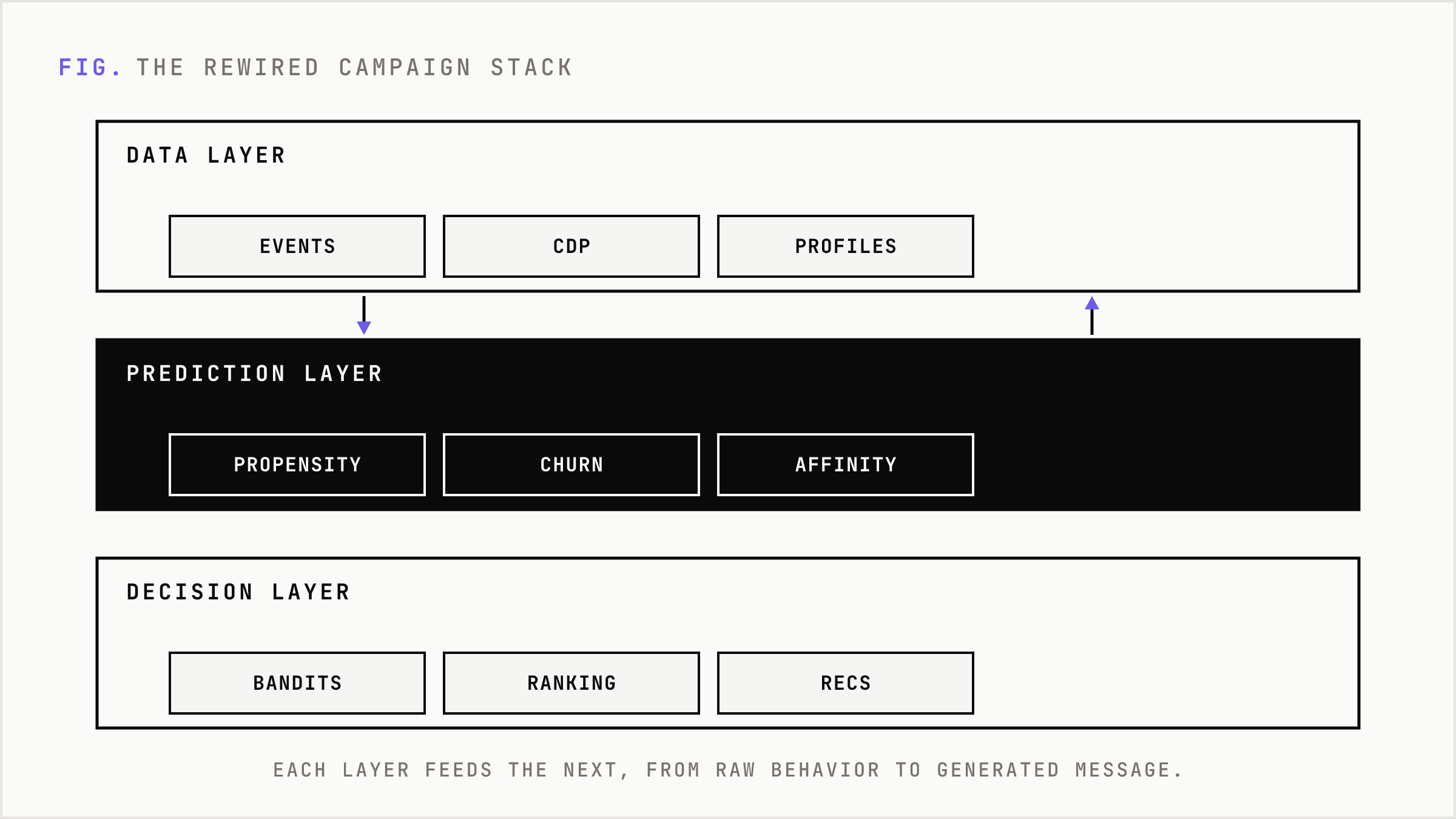 The four layers of the AI personalization campaign stack.
