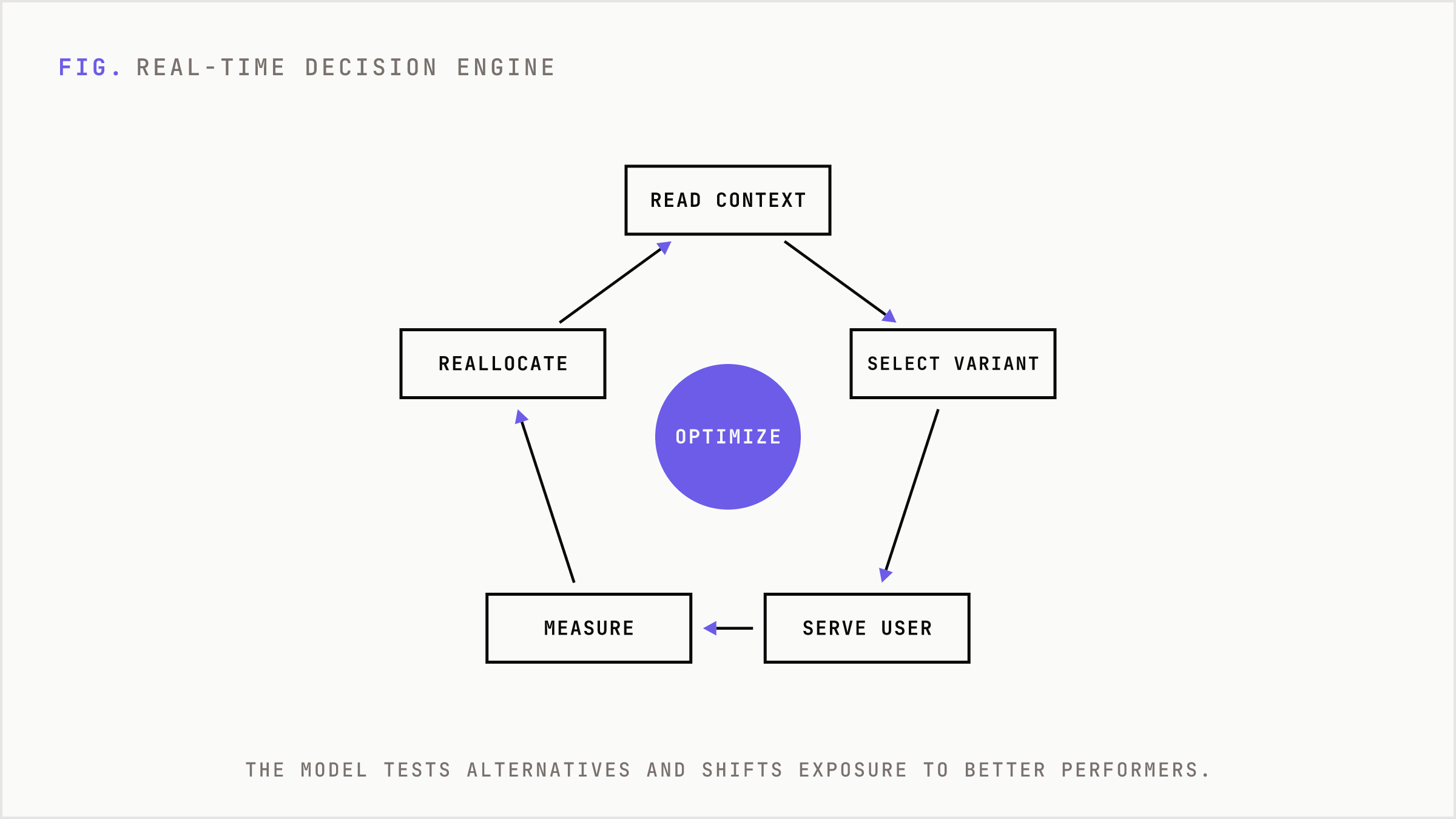The real-time decision engine loop that continuously optimizes exposure.