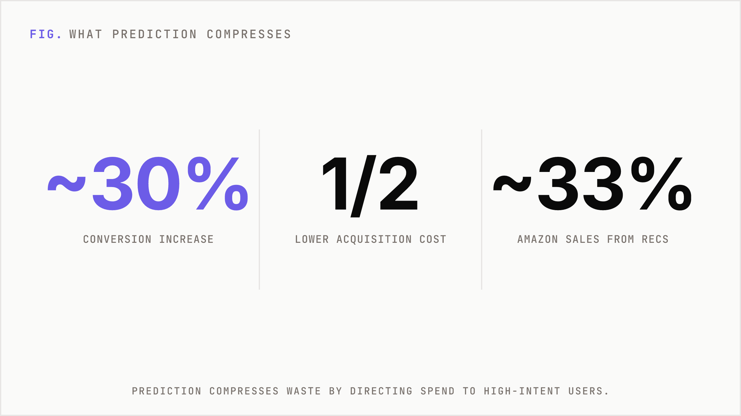 Headline metrics from predictive and generative personalization.