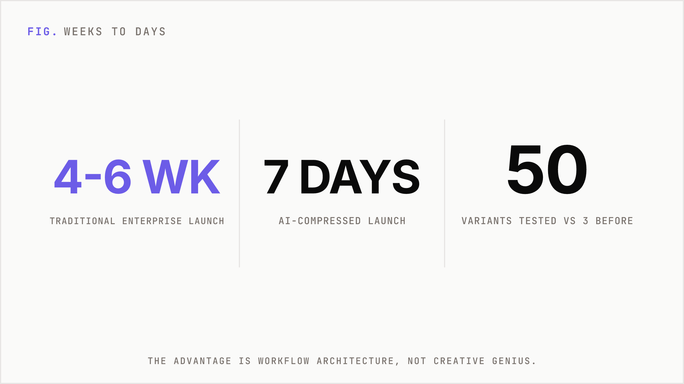 Comparison of traditional six week campaign timeline versus a seven day AI launch.