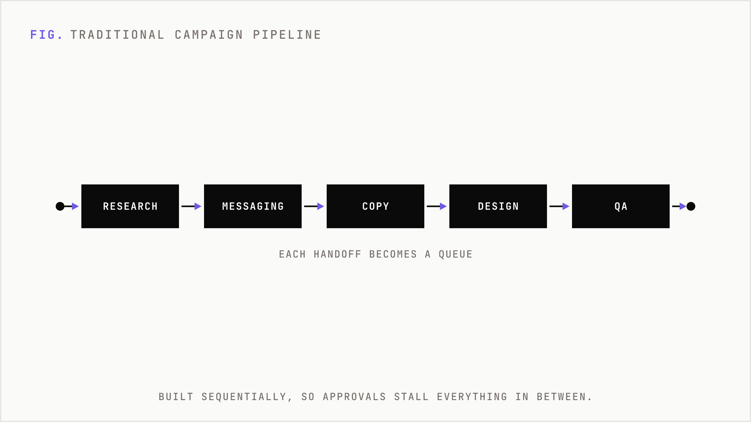 The traditional sequential campaign pipeline where each stage becomes a queue.