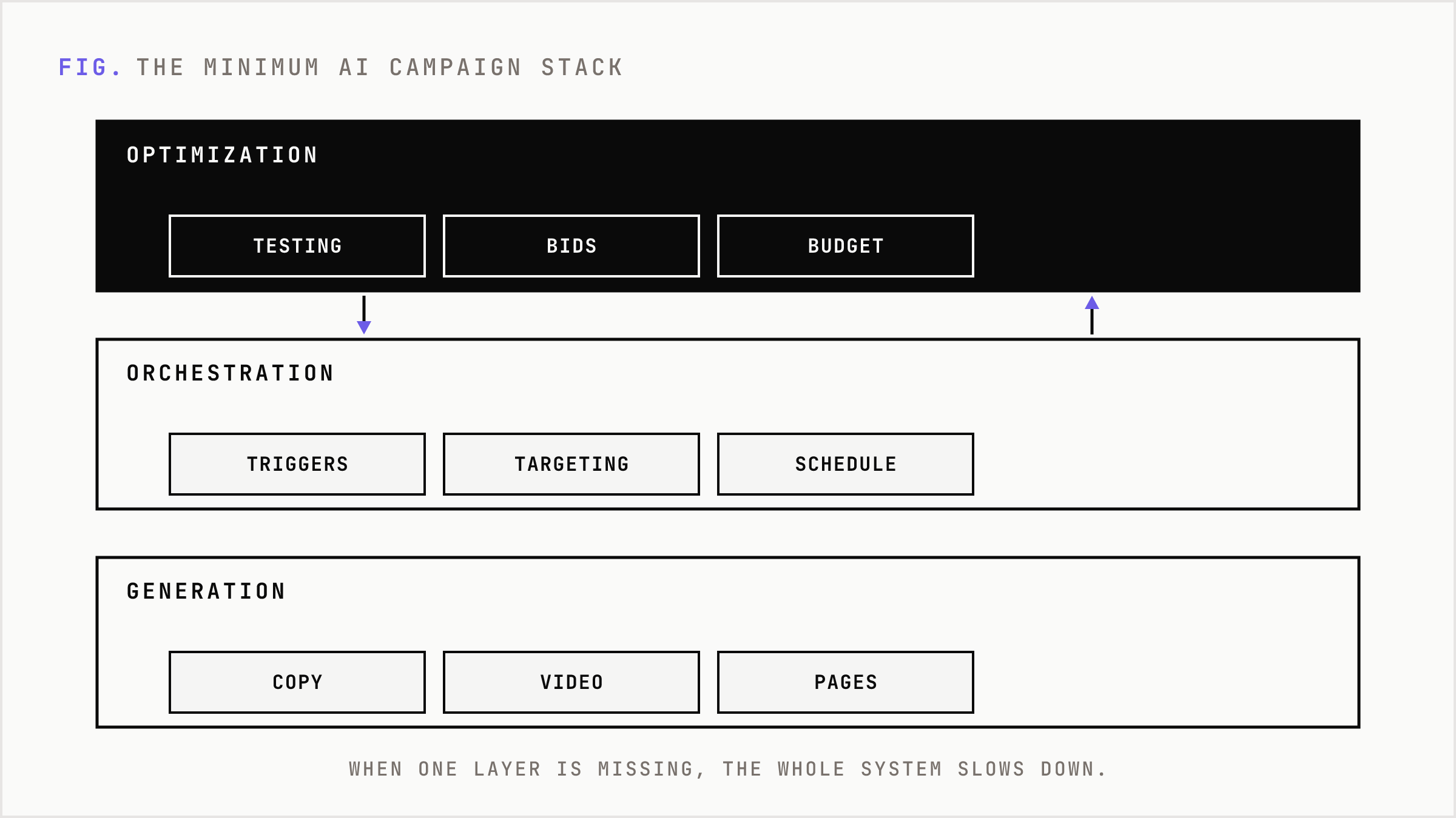 The four functional layers of an AI campaign stack from data up to optimization.