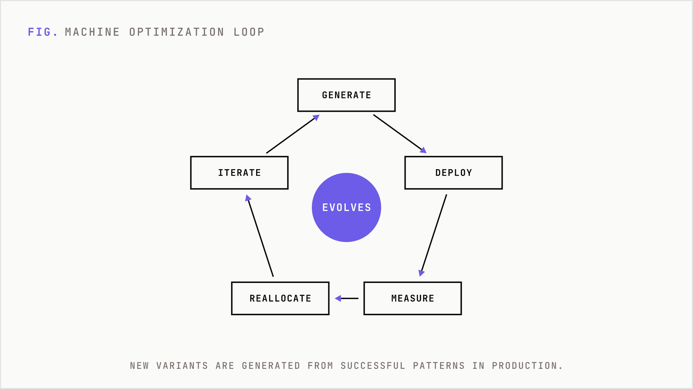 A closed loop where machine optimization feeds winning patterns back into new variants.