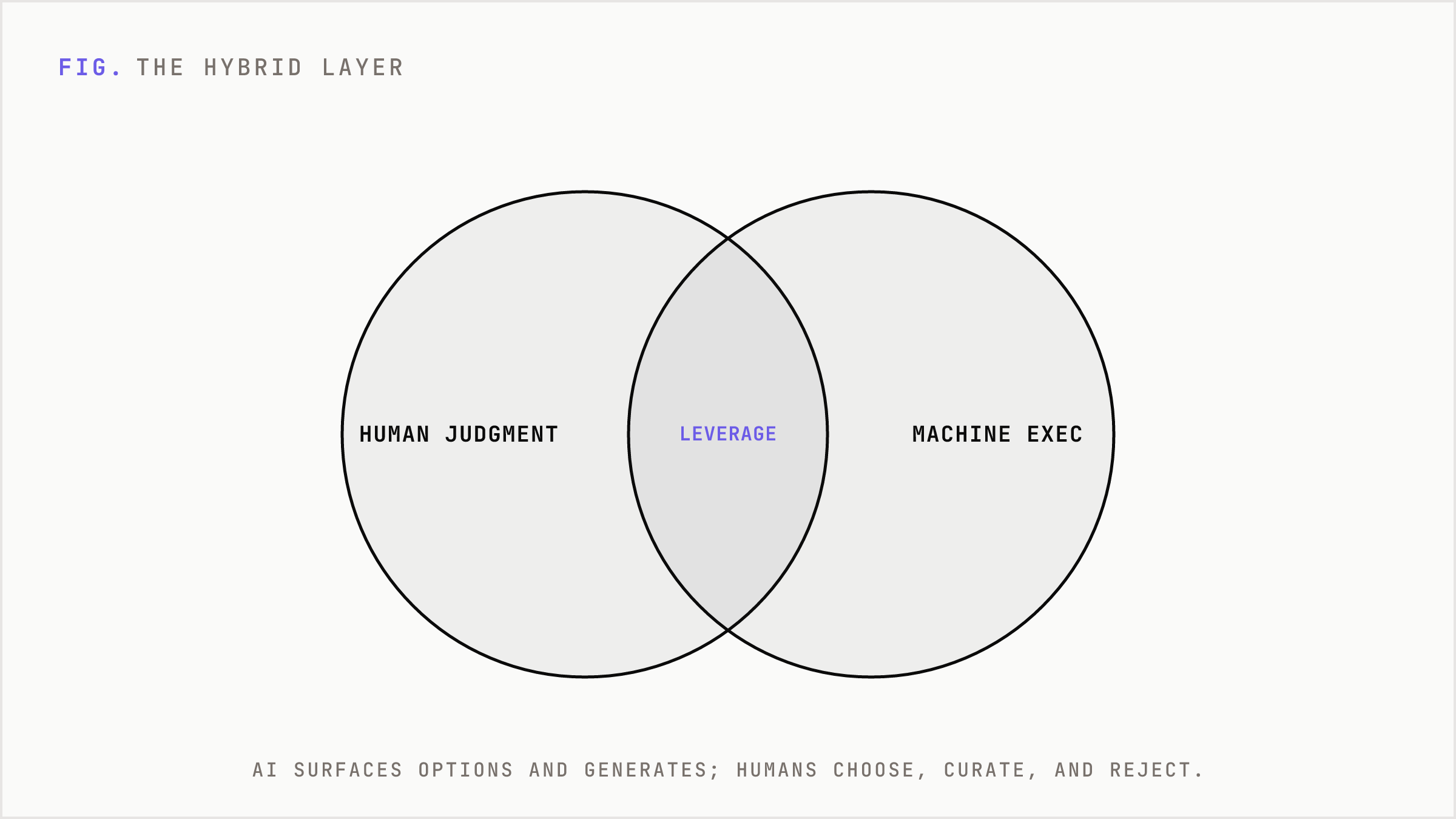 The hybrid layer where human judgment overlaps machine execution.