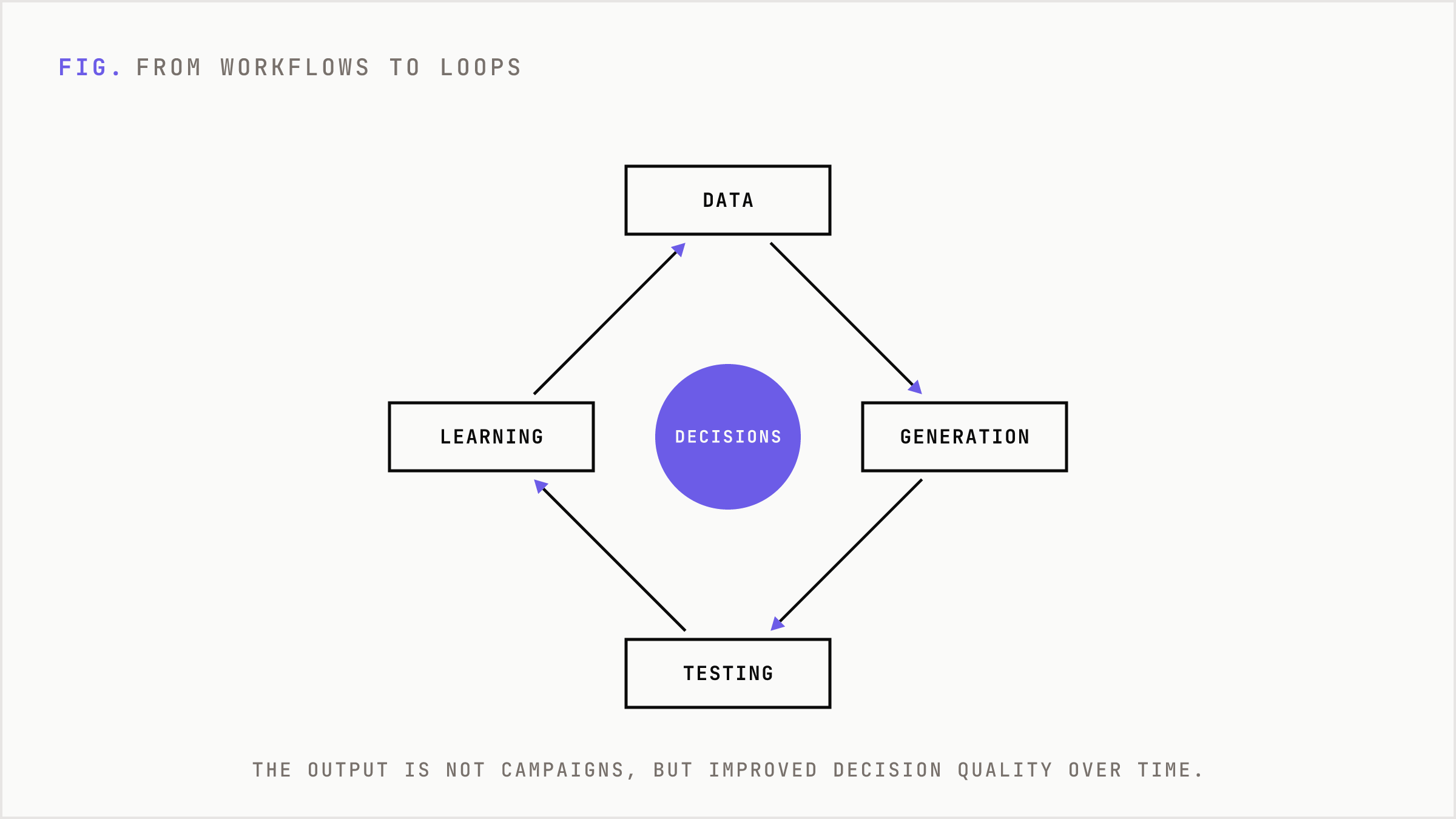 The continuous loop of data, generation, testing, and learning.