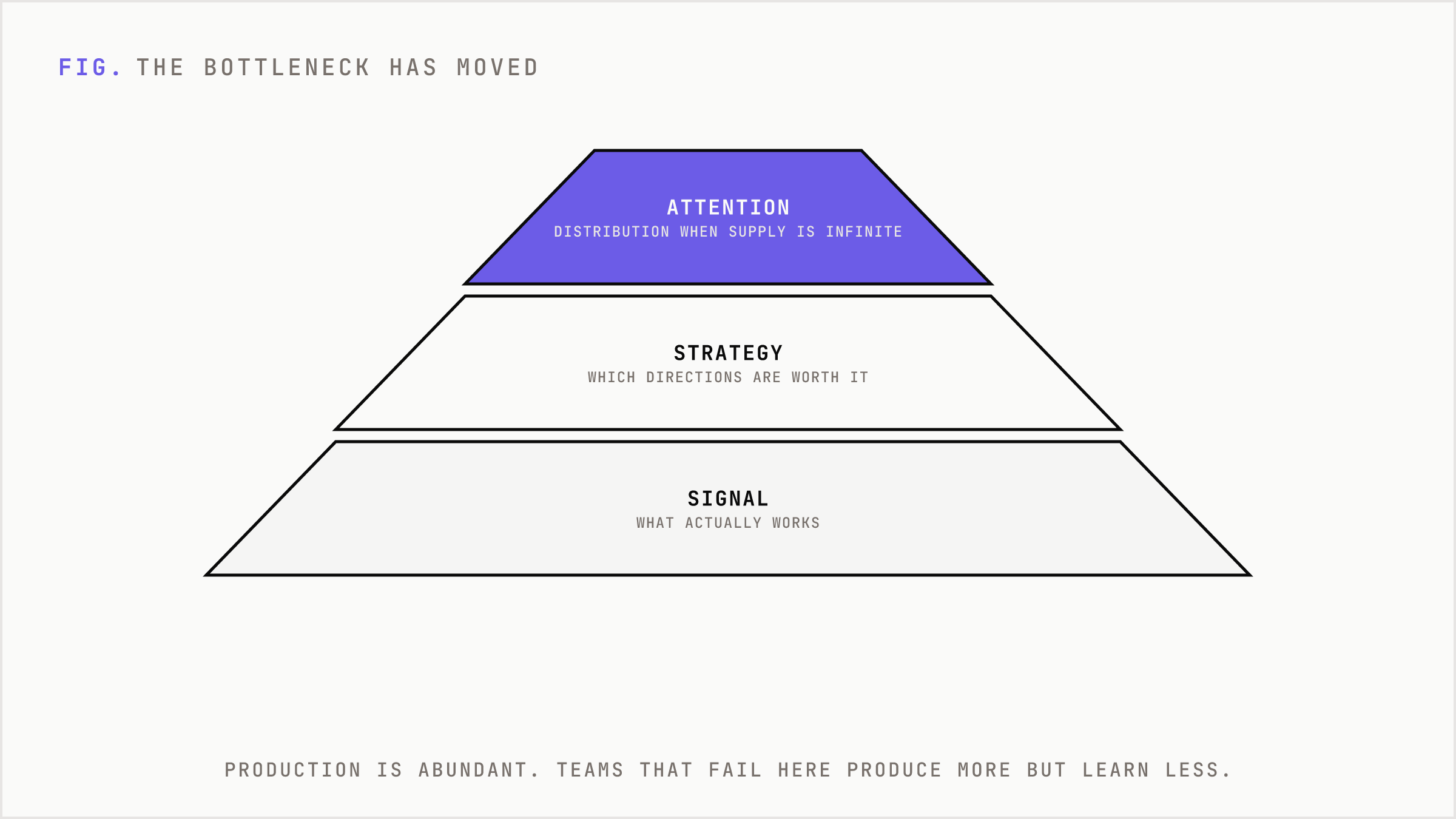 The new constraint stack rising from signal to strategy to attention.