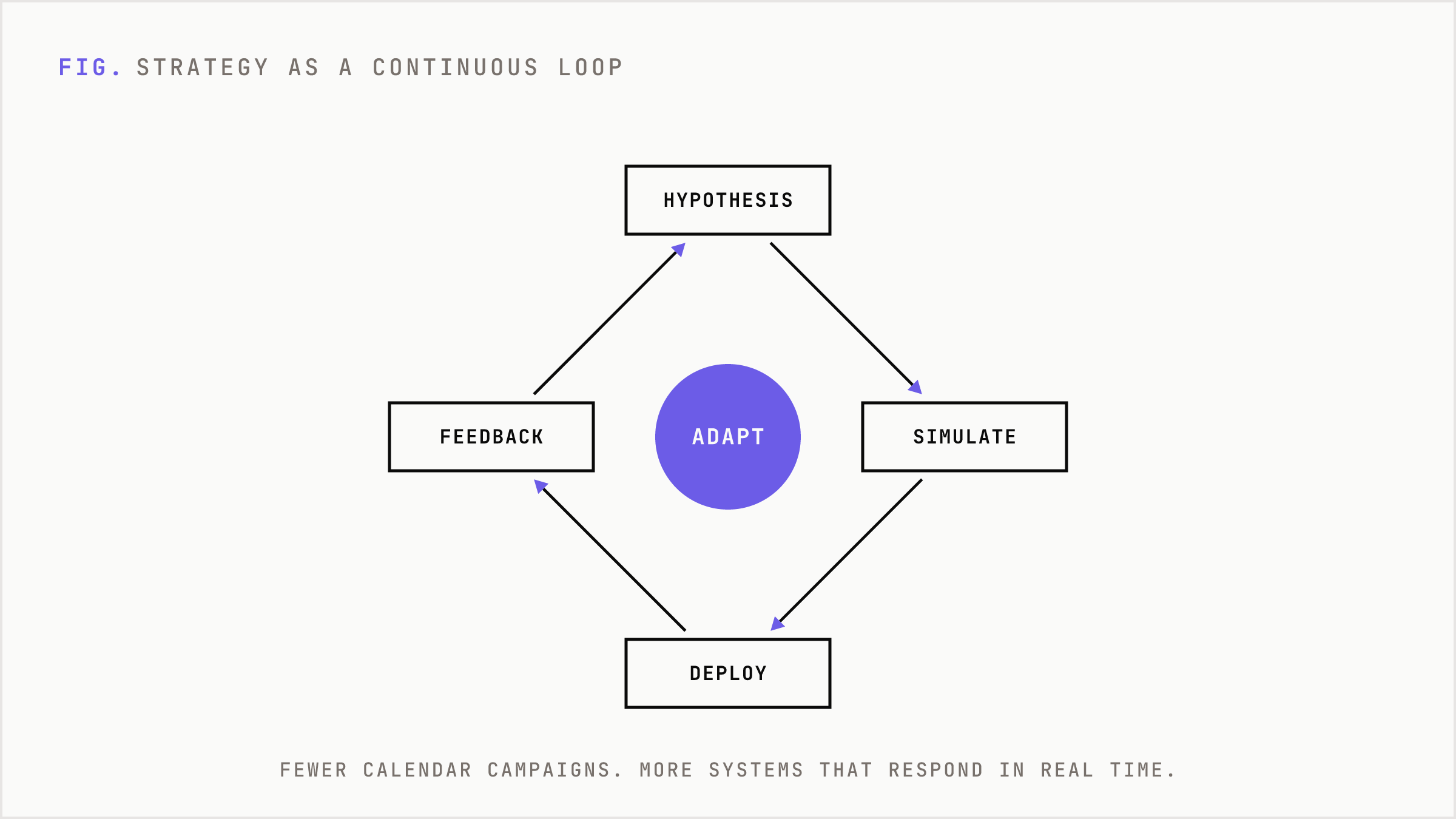 Loop showing strategy as a continuous cycle from hypothesis to feedback.