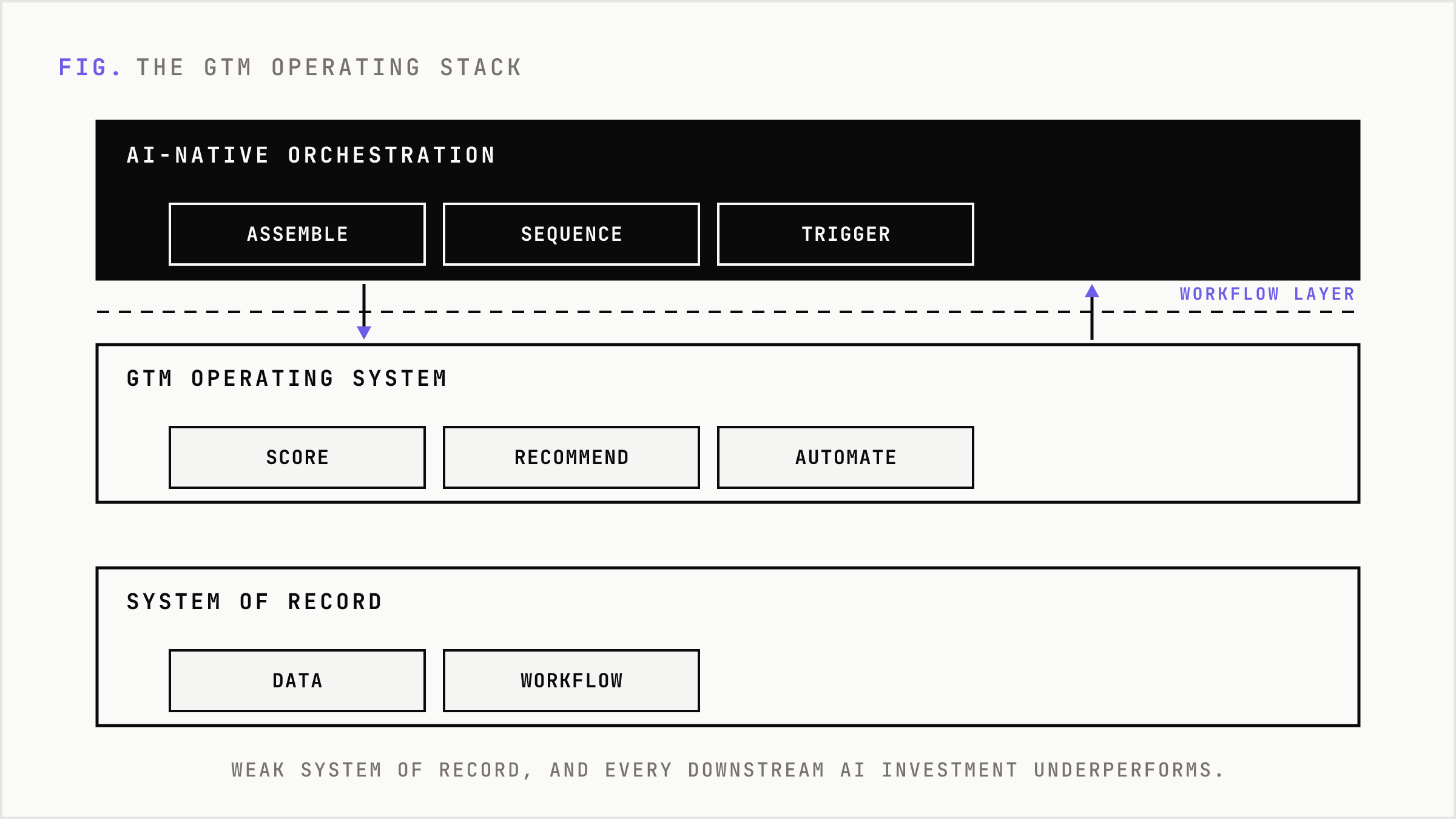 Stacked architecture from the data record up to AI-native orchestration.