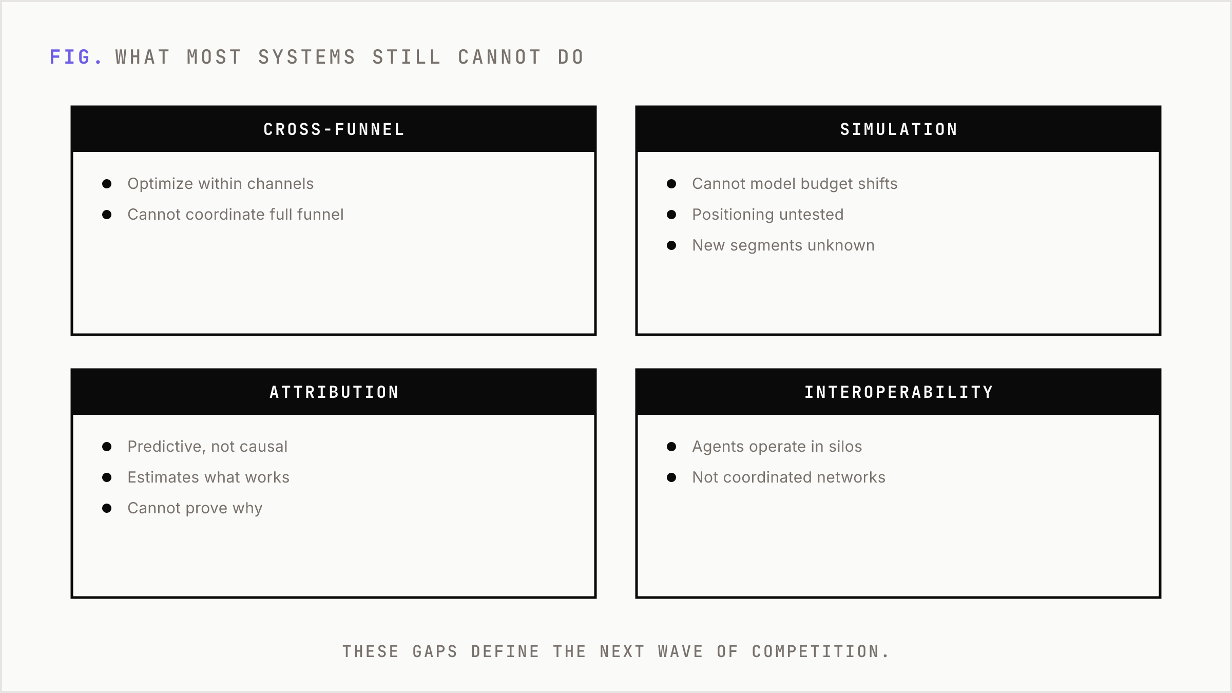 Four panels naming the current gaps in AI marketing systems.