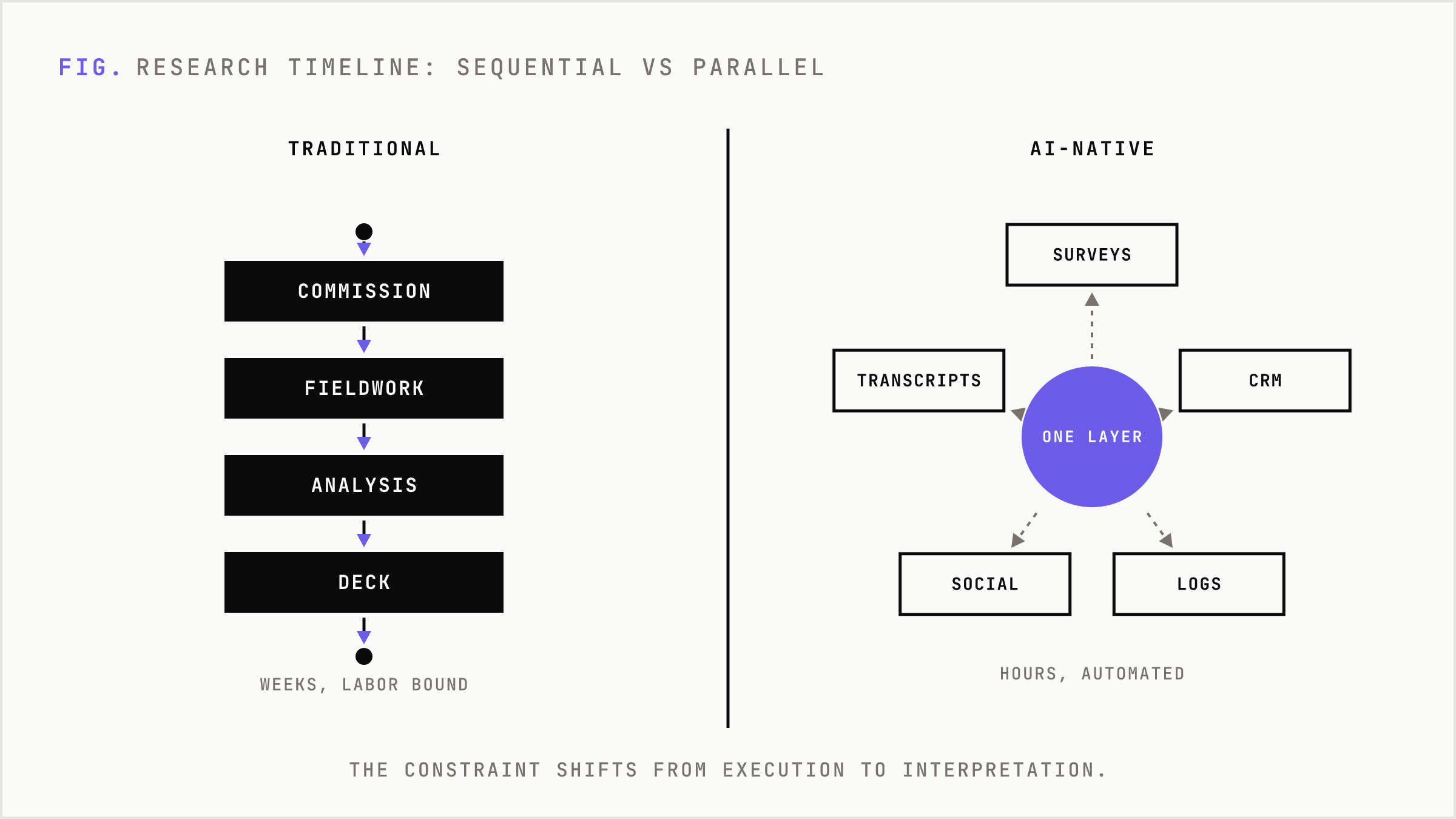 Traditional sequential research pipeline contrasted with AI's parallel single-layer processing.