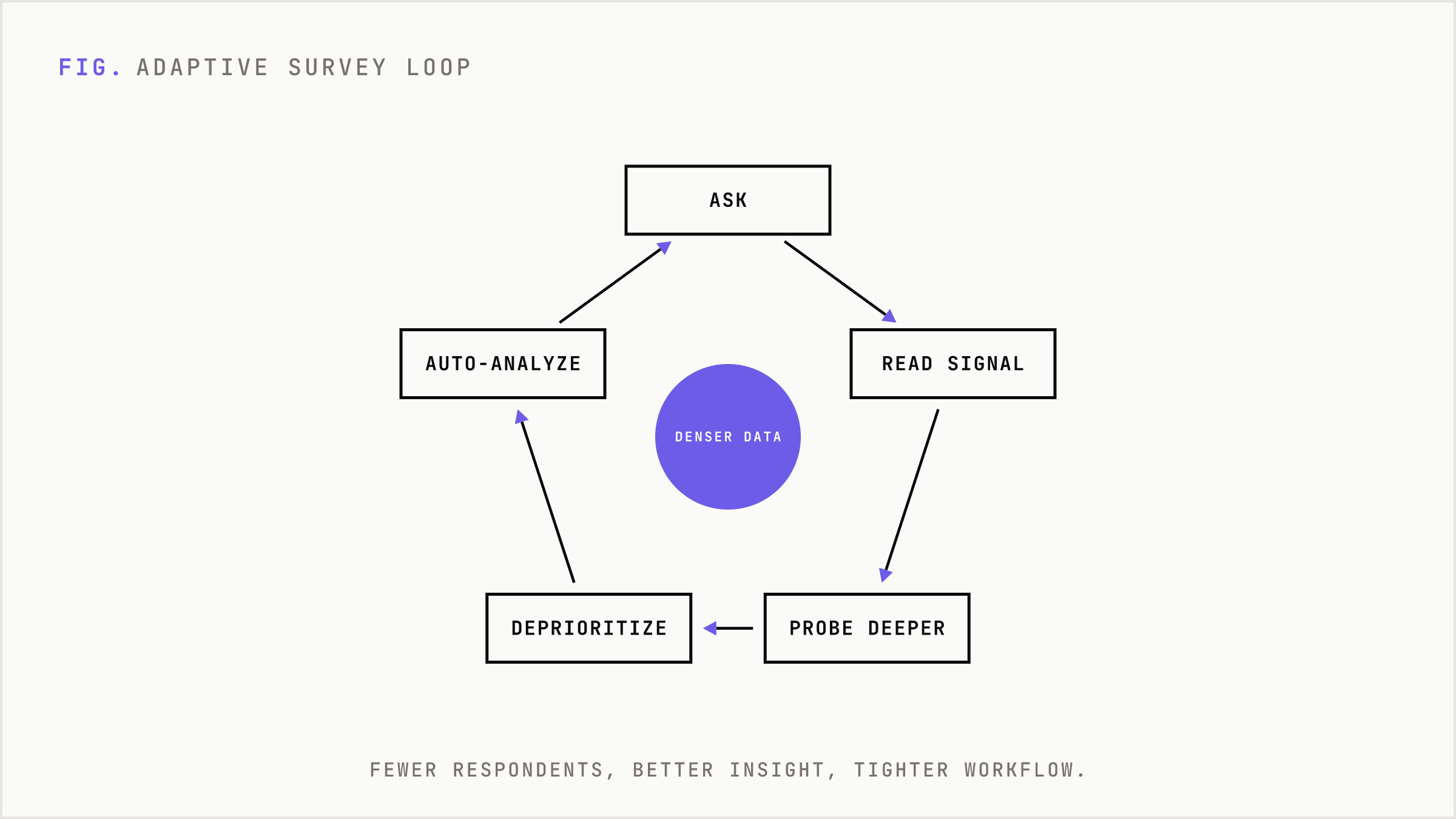 Adaptive survey loop where answers determine follow-up questions and feed denser data.