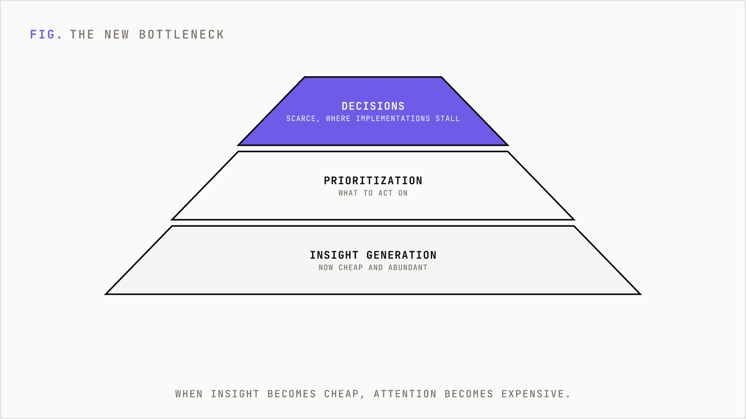 Value hierarchy rising from cheap insight at the base to decision-making at the scarce apex.