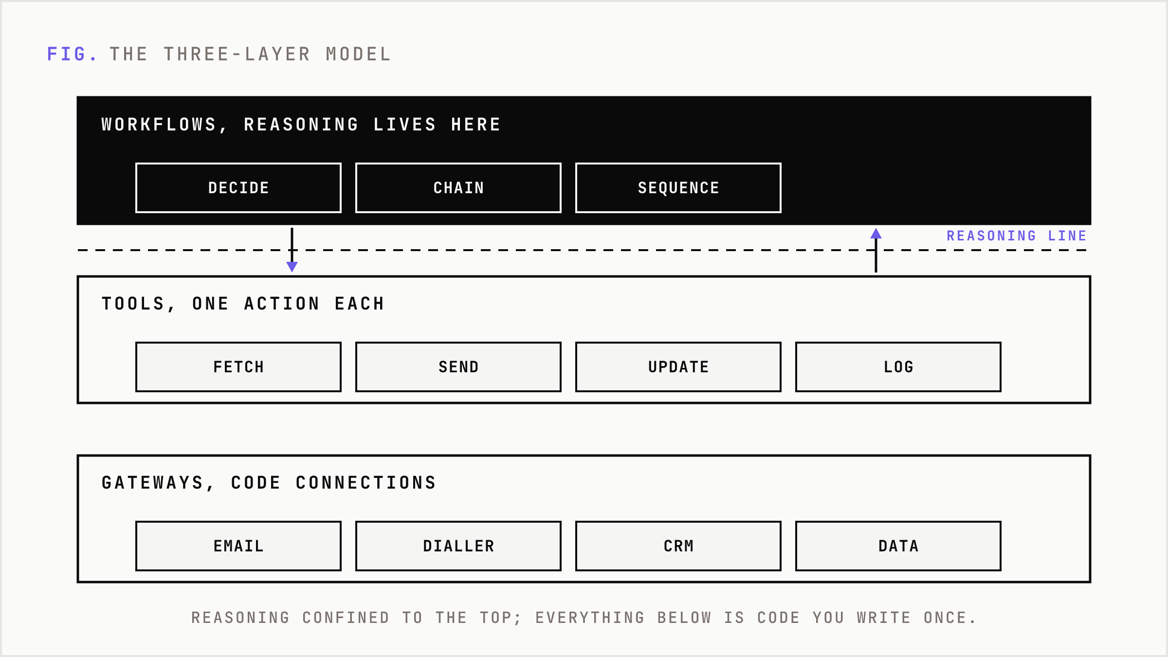 Three-layer stack with workflows on top owning reasoning, tools and gateways below as plain code.