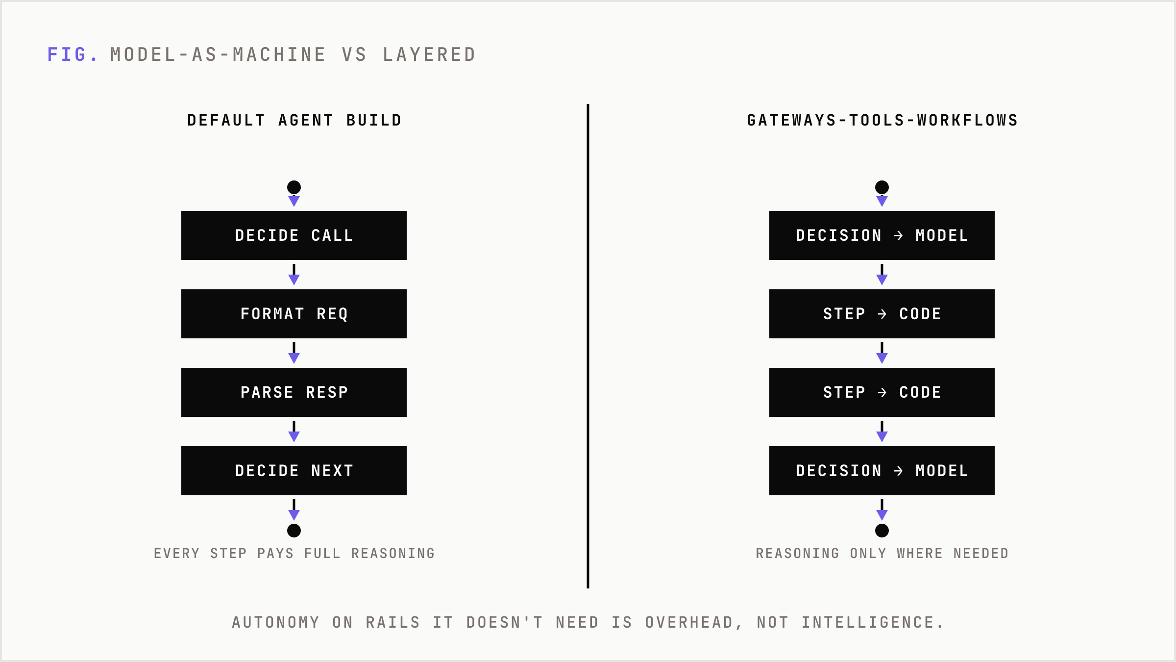 Default build runs every step through the model versus the layered model that reasons only at decisions.