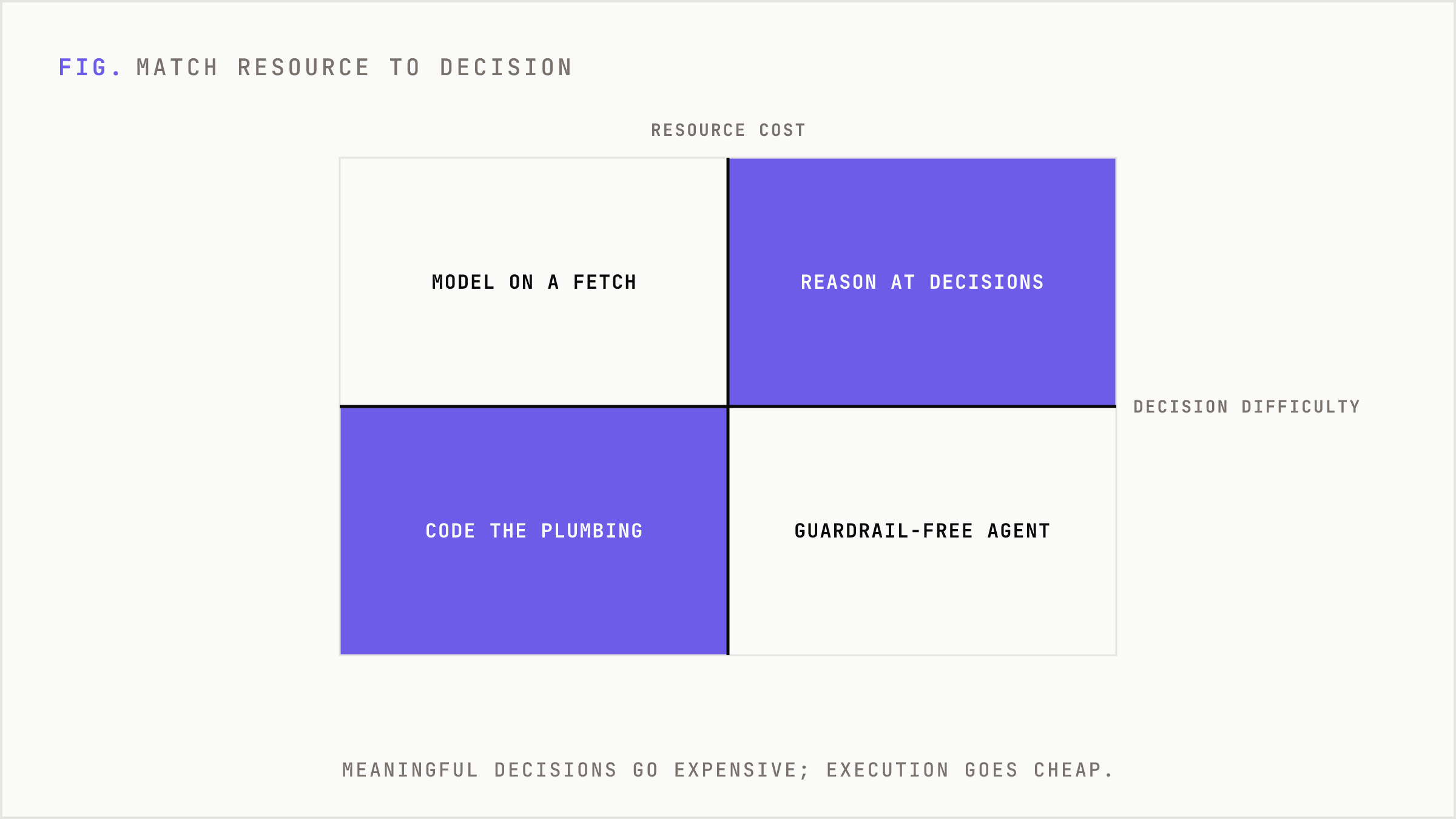 A 2x2 matching decision difficulty to resource cost, with cheap-for-easy and expensive-for-hard as the right targets.
