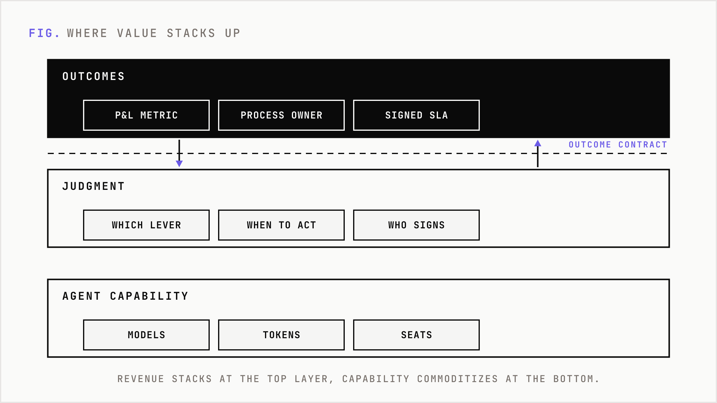 Three-layer stack showing outcomes on top, judgment in the middle, and agent capability at the bottom, with an outcome contract line drawn under the top band.