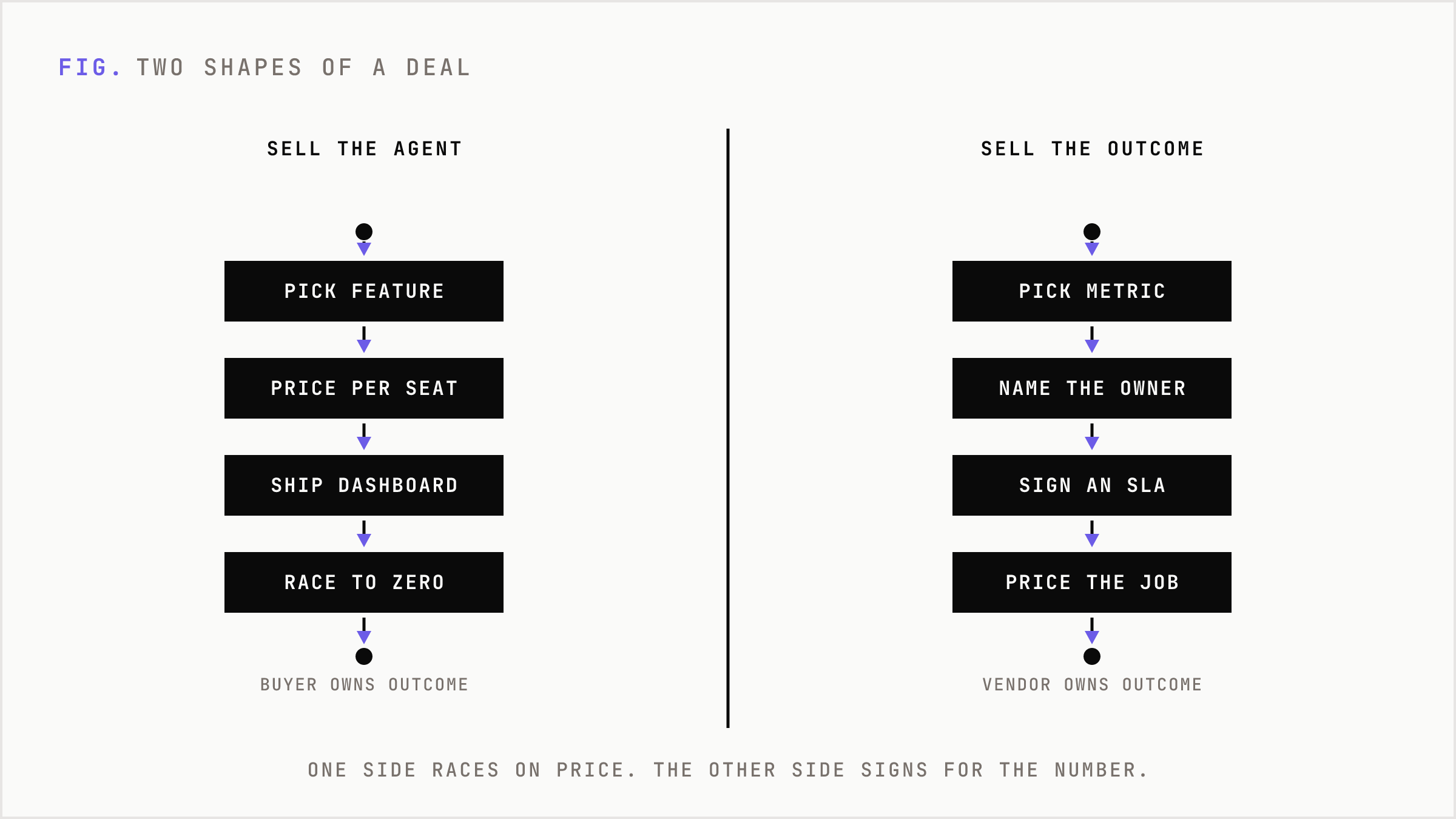 Two side-by-side chains contrasting selling the agent, which races to zero on price, with selling the outcome, which ends in a signed SLA.