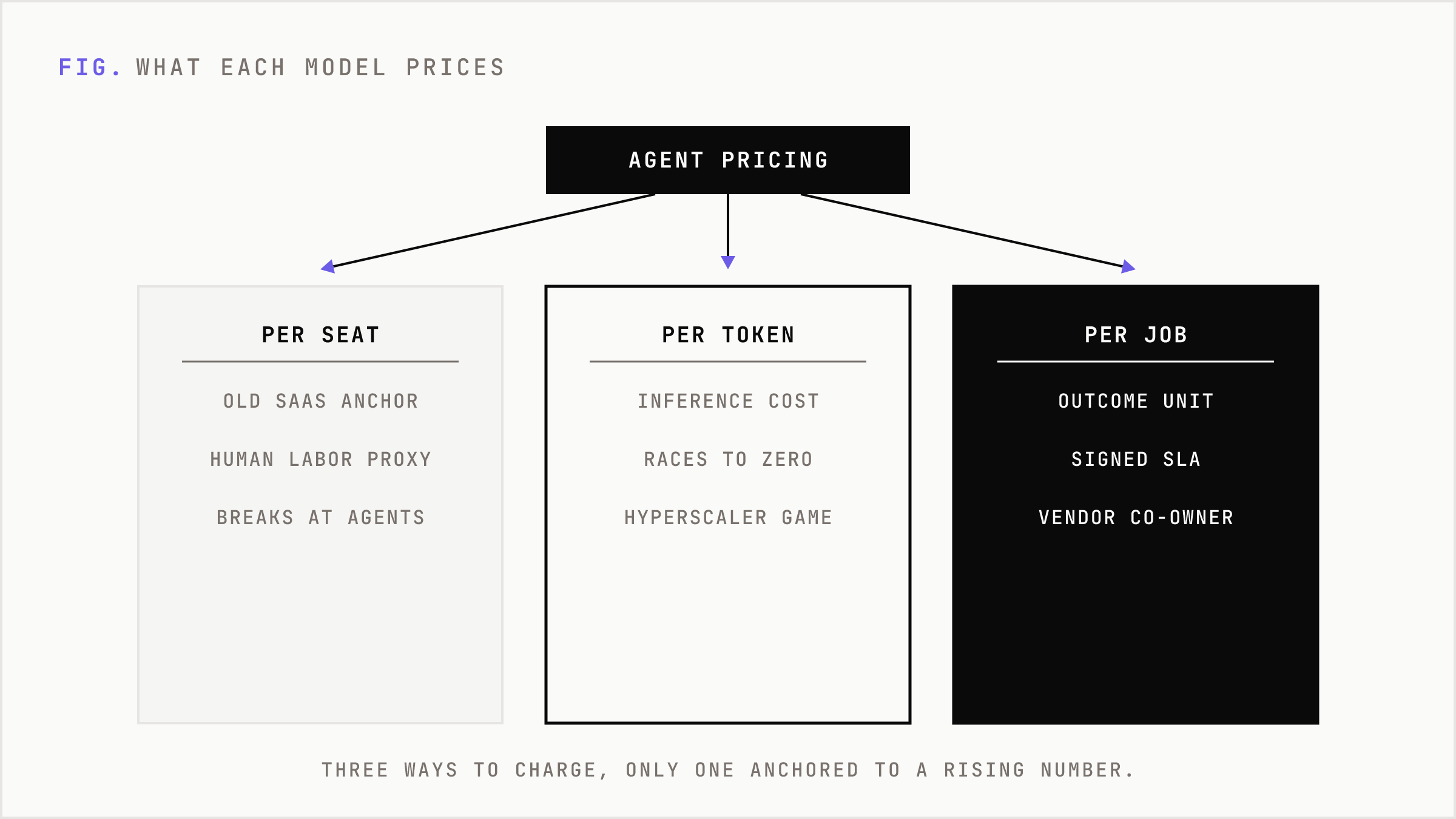 Three-column comparison of per-seat, per-token, and per-job pricing, with the per-job column drawn as the solid ink option.