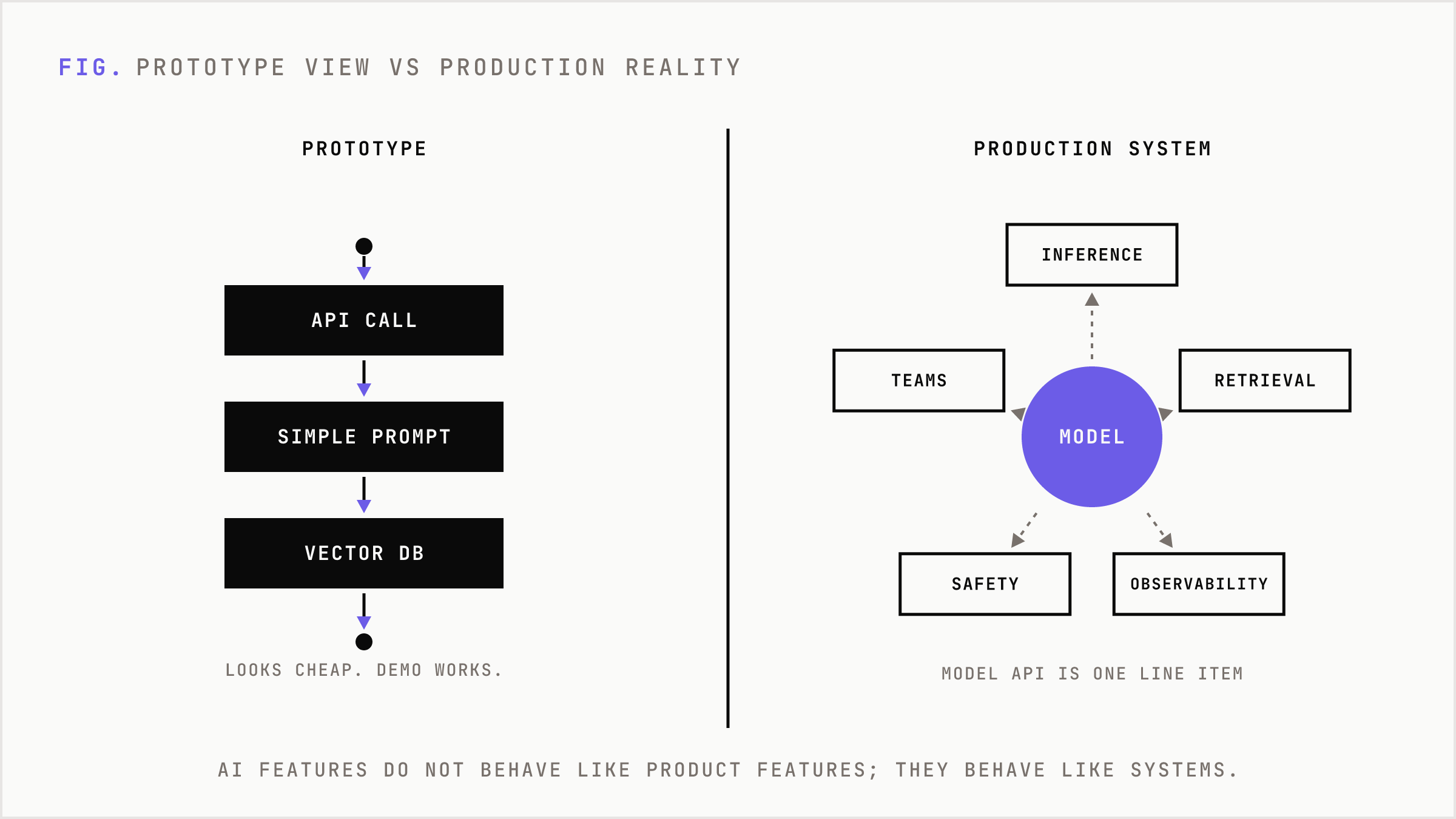 Comparison of the cheap prototype view of AI against the full production operating system.