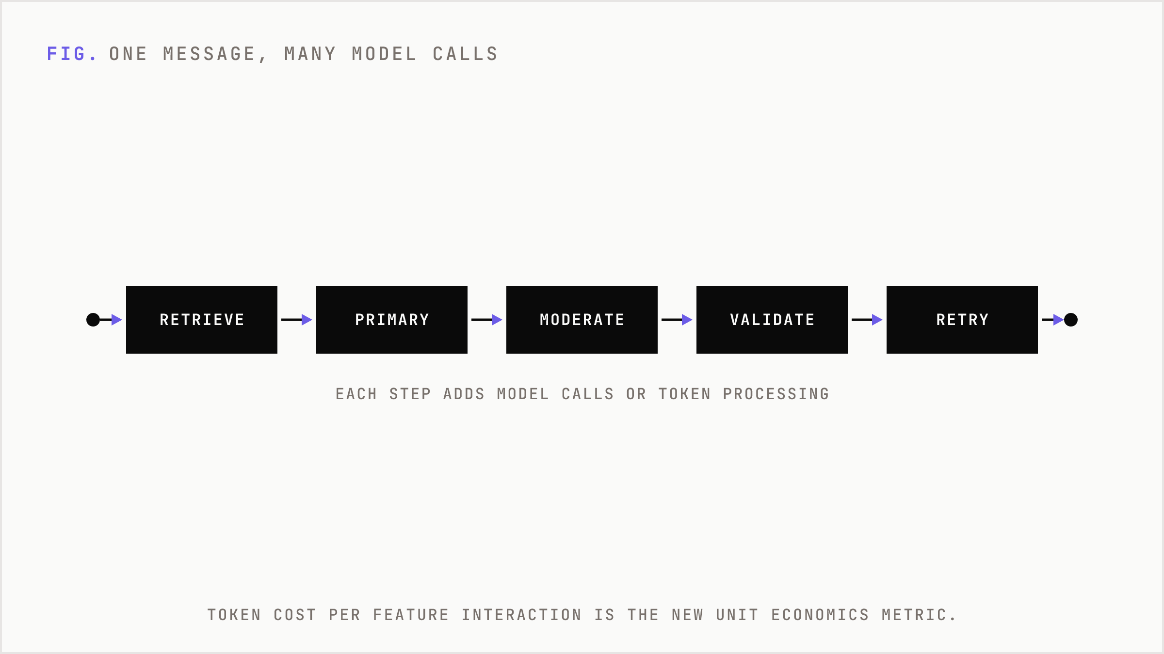 A linear inference pipeline showing how one user message triggers many model calls.