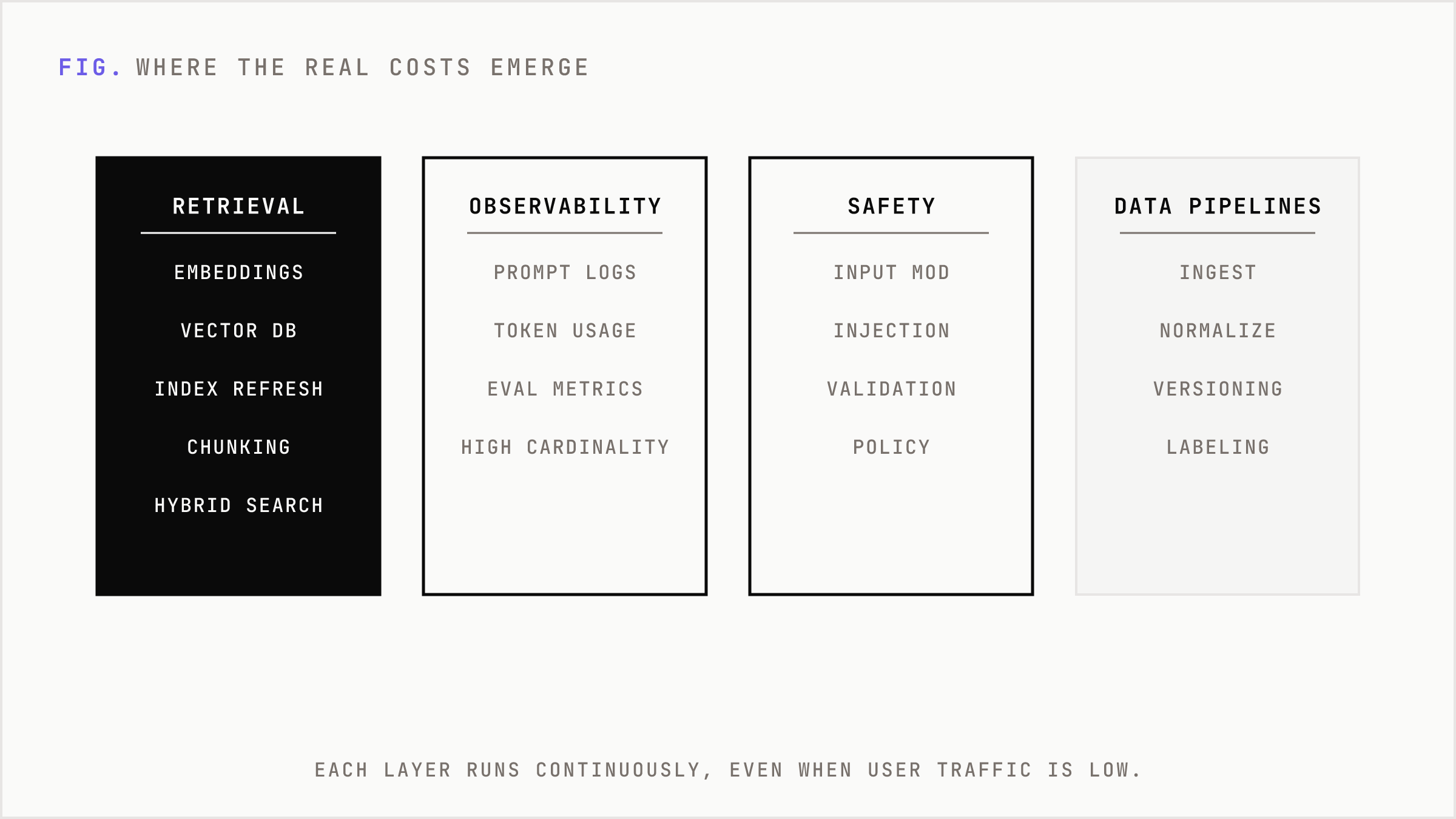 Four parallel cost layers that emerge once AI features scale in production.