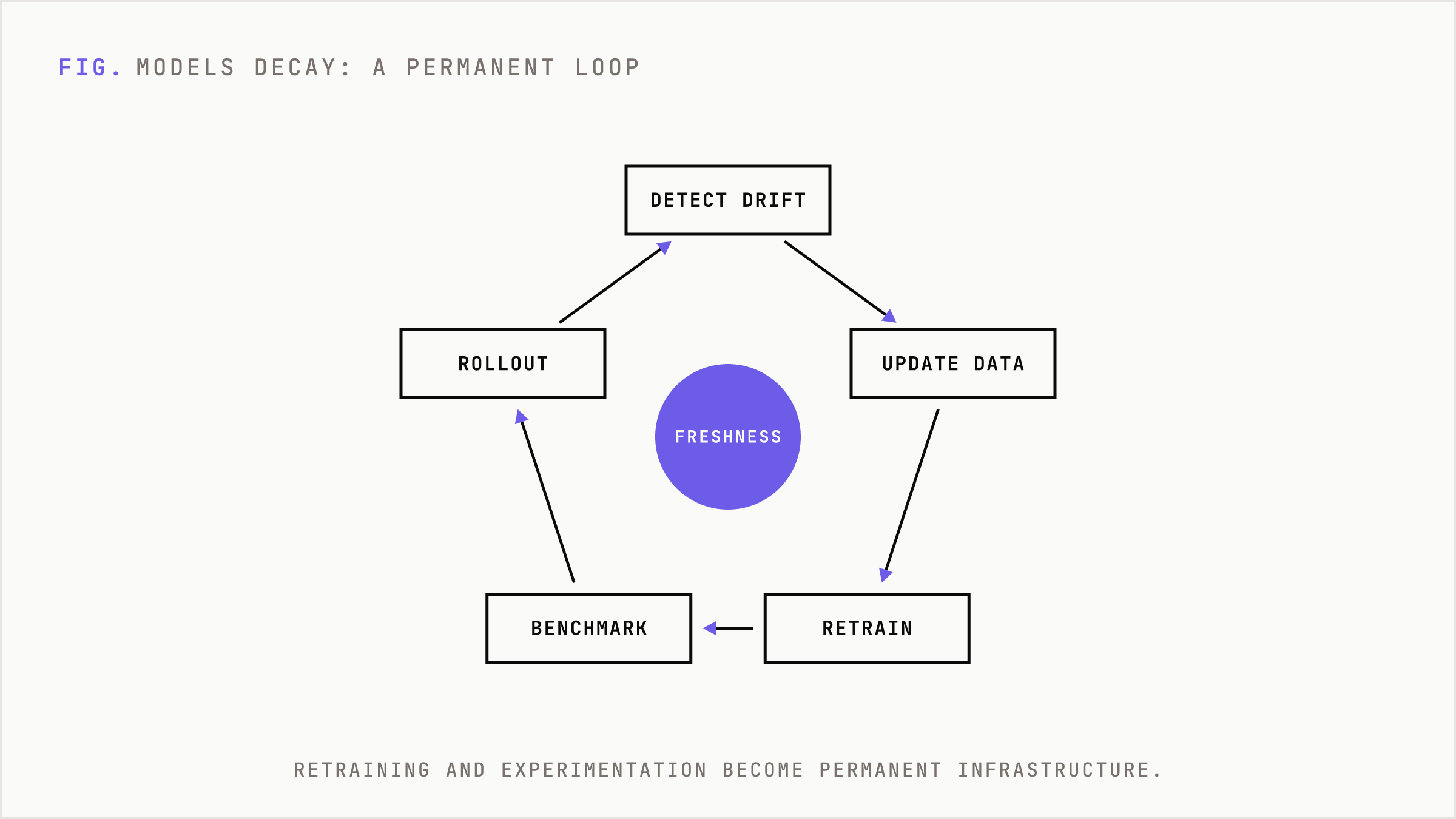 A loop showing the ongoing retraining cycle required to fight model decay.