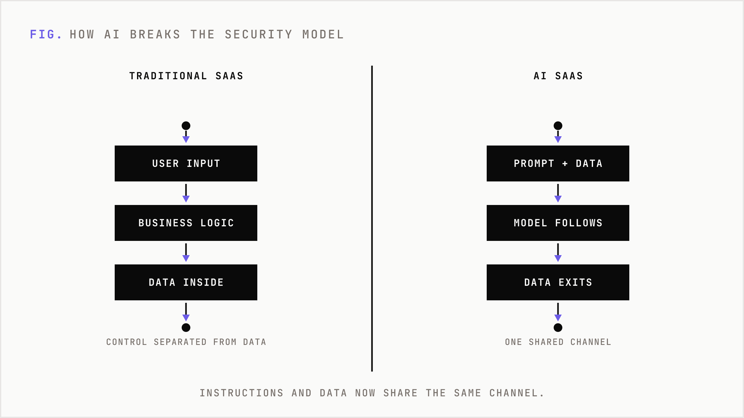 Traditional SaaS keeps control and data separate while AI collapses them into one channel.