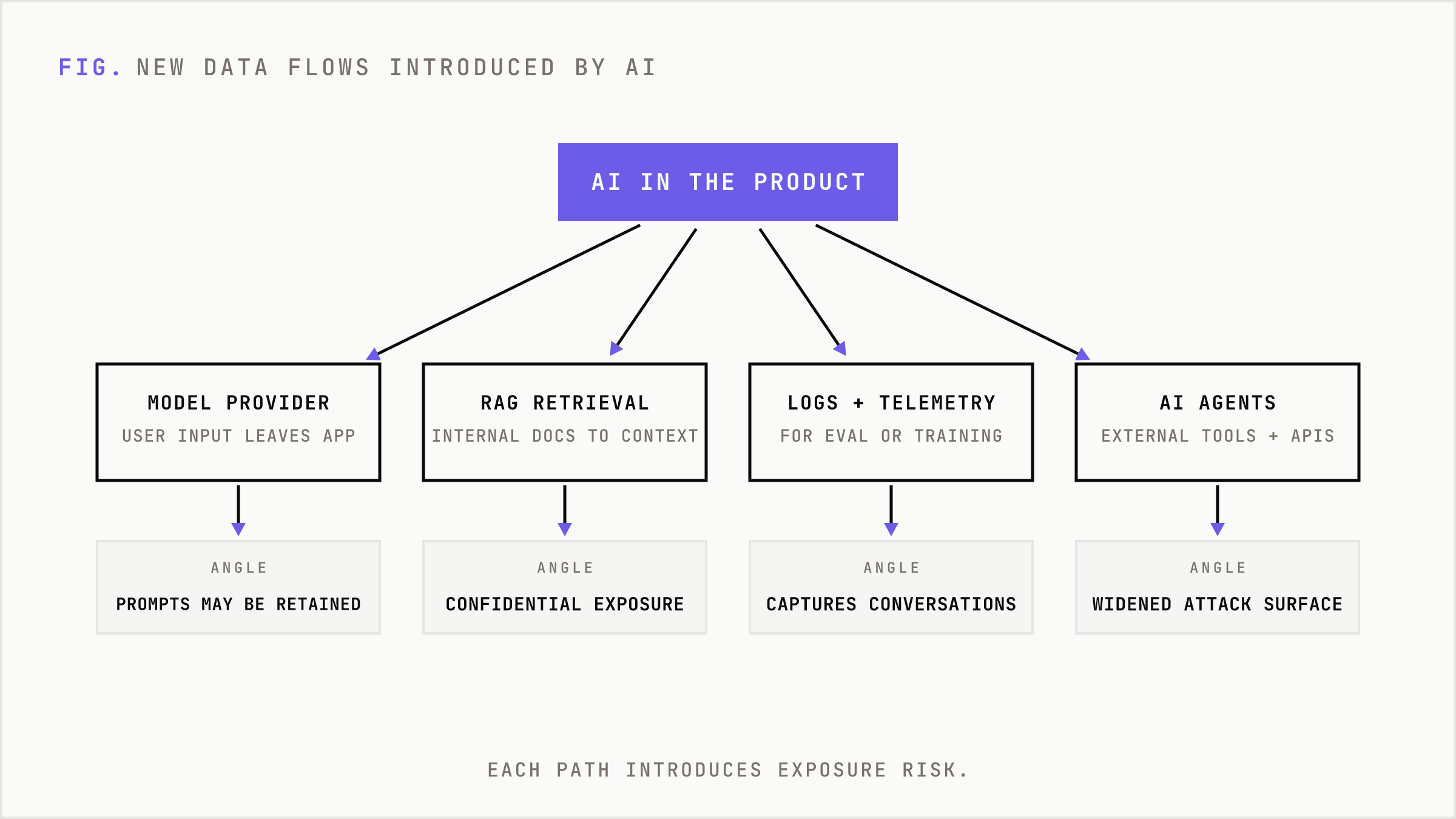 One AI feature creates four new sensitive data paths, each adding exposure risk.