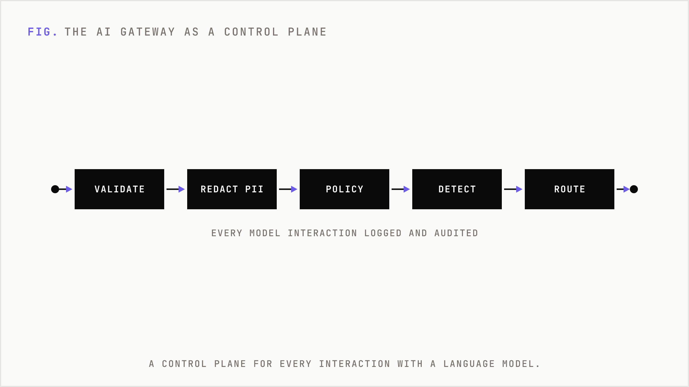 The AI gateway runs every request through validation, redaction, policy, and routing checks.