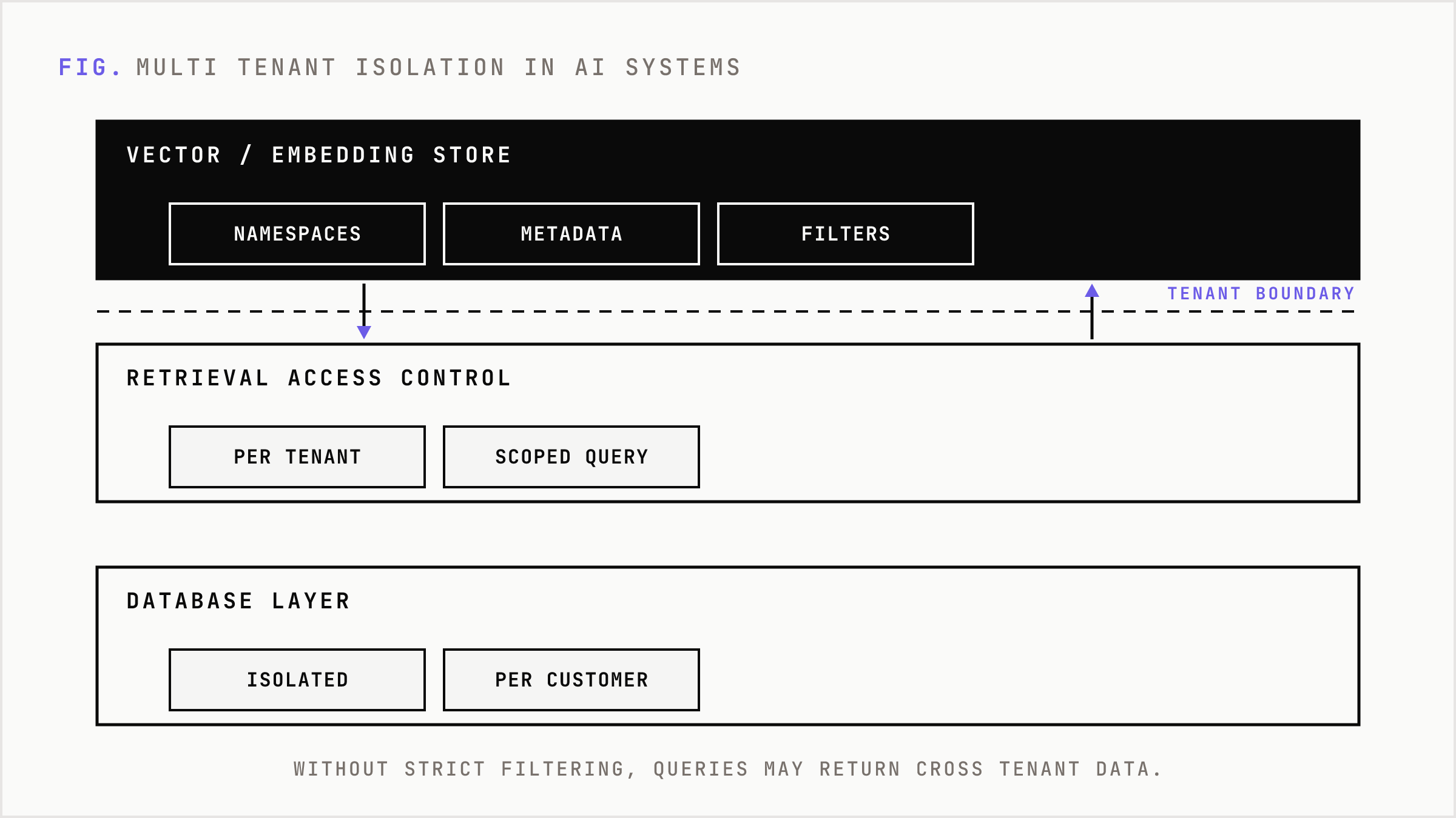 Multi-tenant isolation must extend from the database layer up through embedding and vector stores.