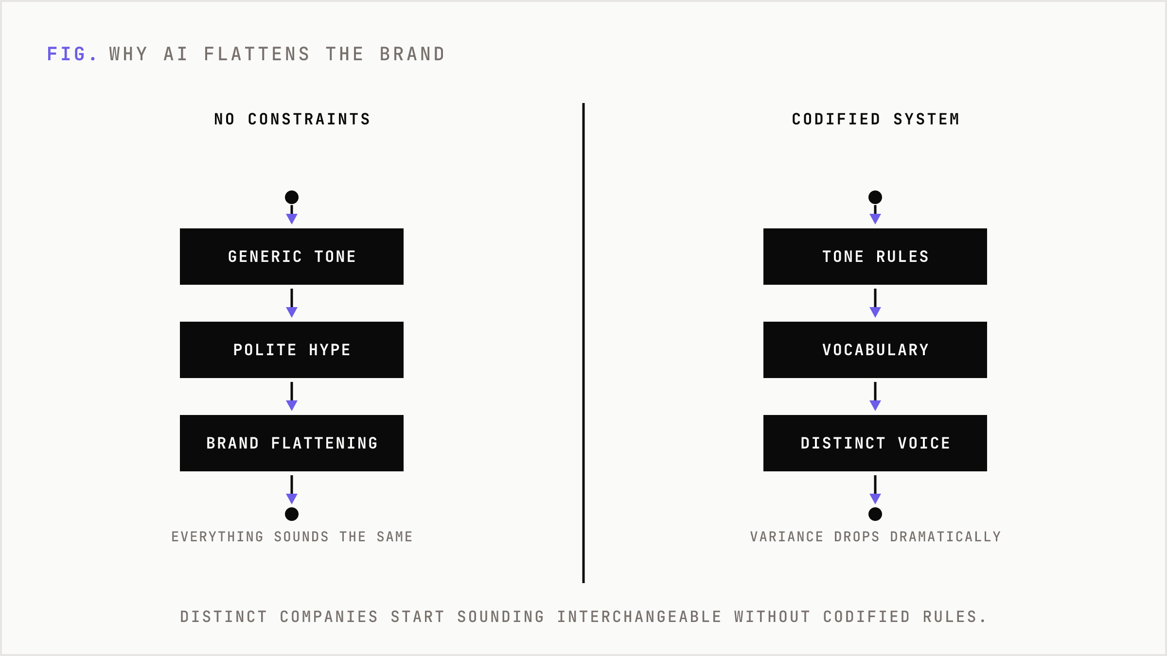 Comparison of unconstrained AI converging to generic voice versus a codified brand system producing distinct voice.