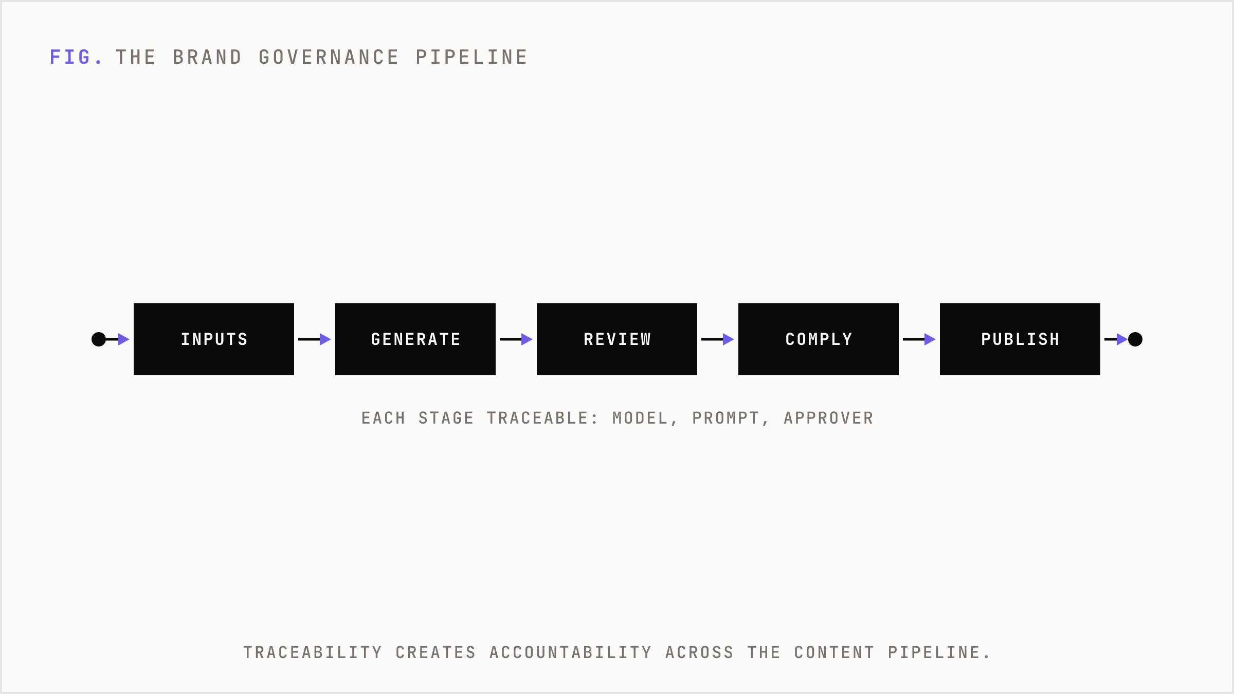 A linear governance pipeline from inputs through AI generation, editing, compliance, and publication.