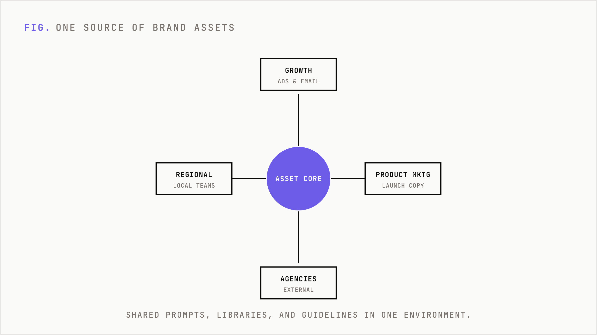 A single source of brand assets at the center with consuming teams radiating out from it.