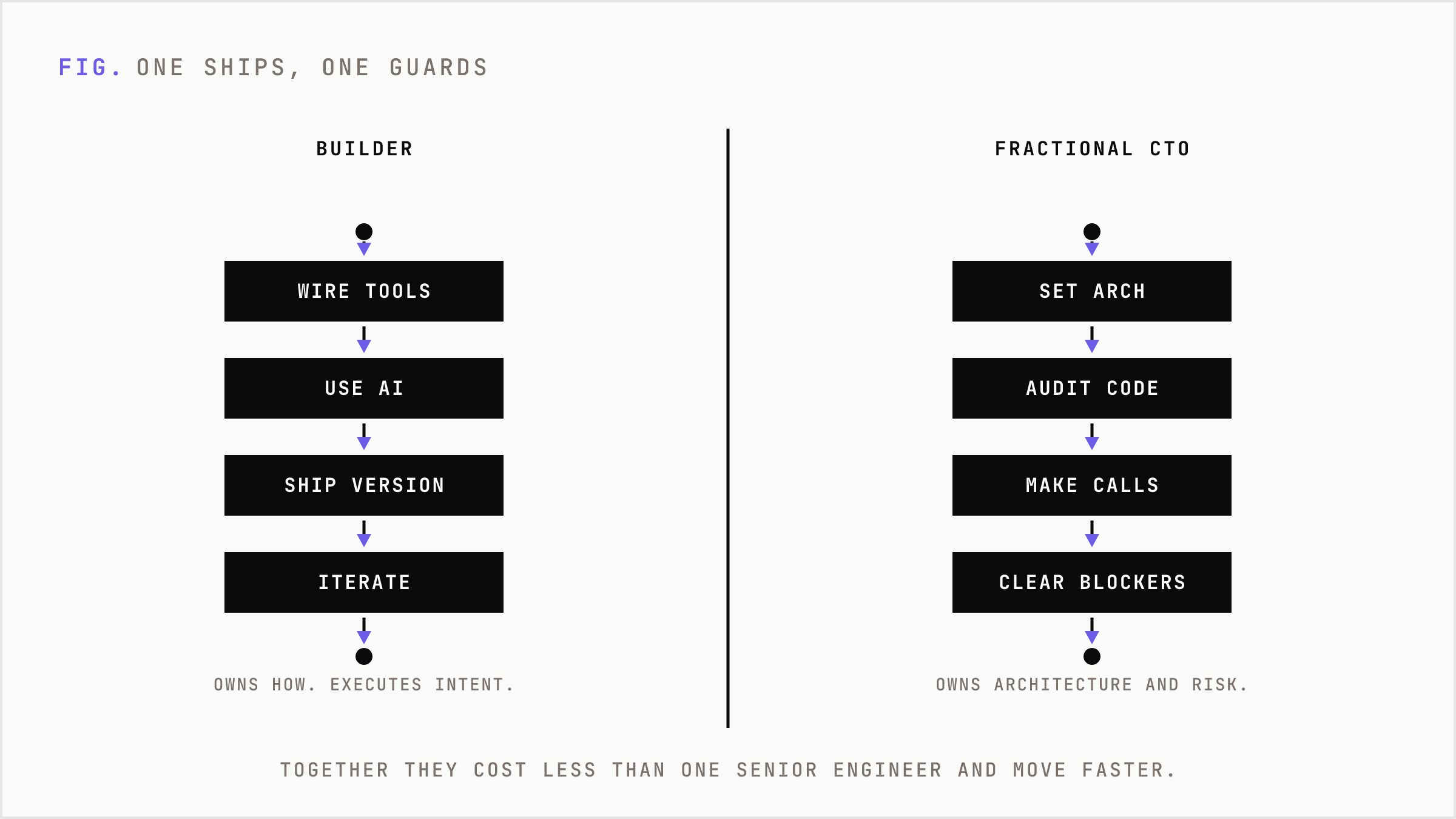 Two roles compared: a builder who ships versus a fractional CTO who guards the foundations.