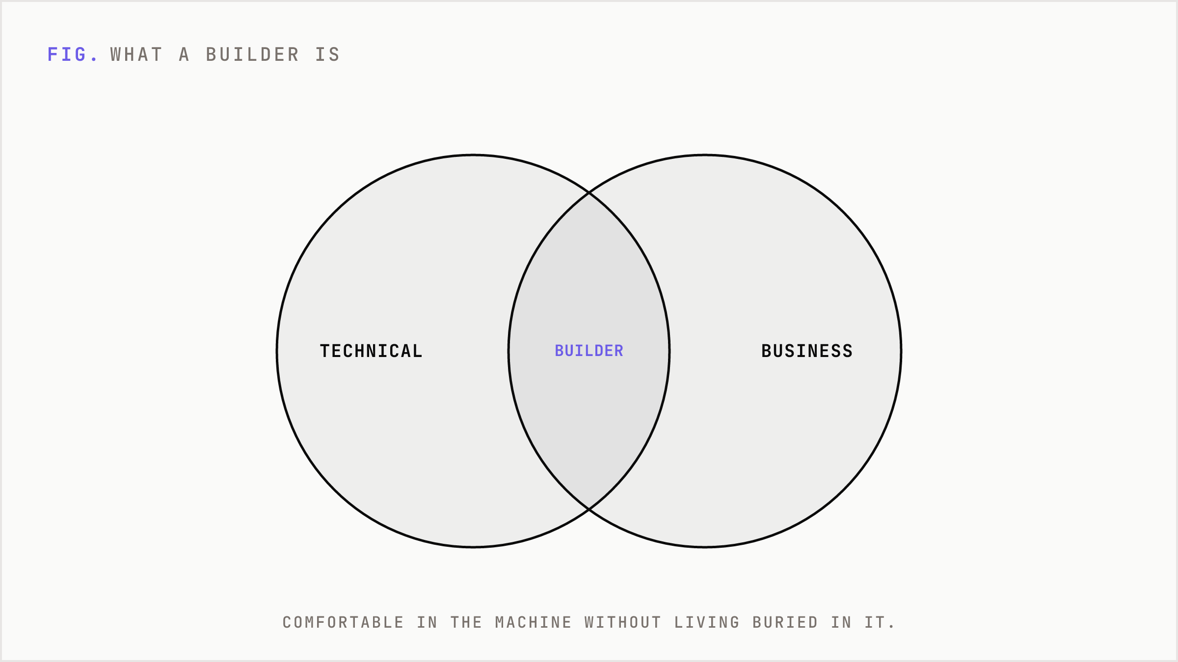 A Venn diagram showing the builder sits where technical skill and business proximity overlap.